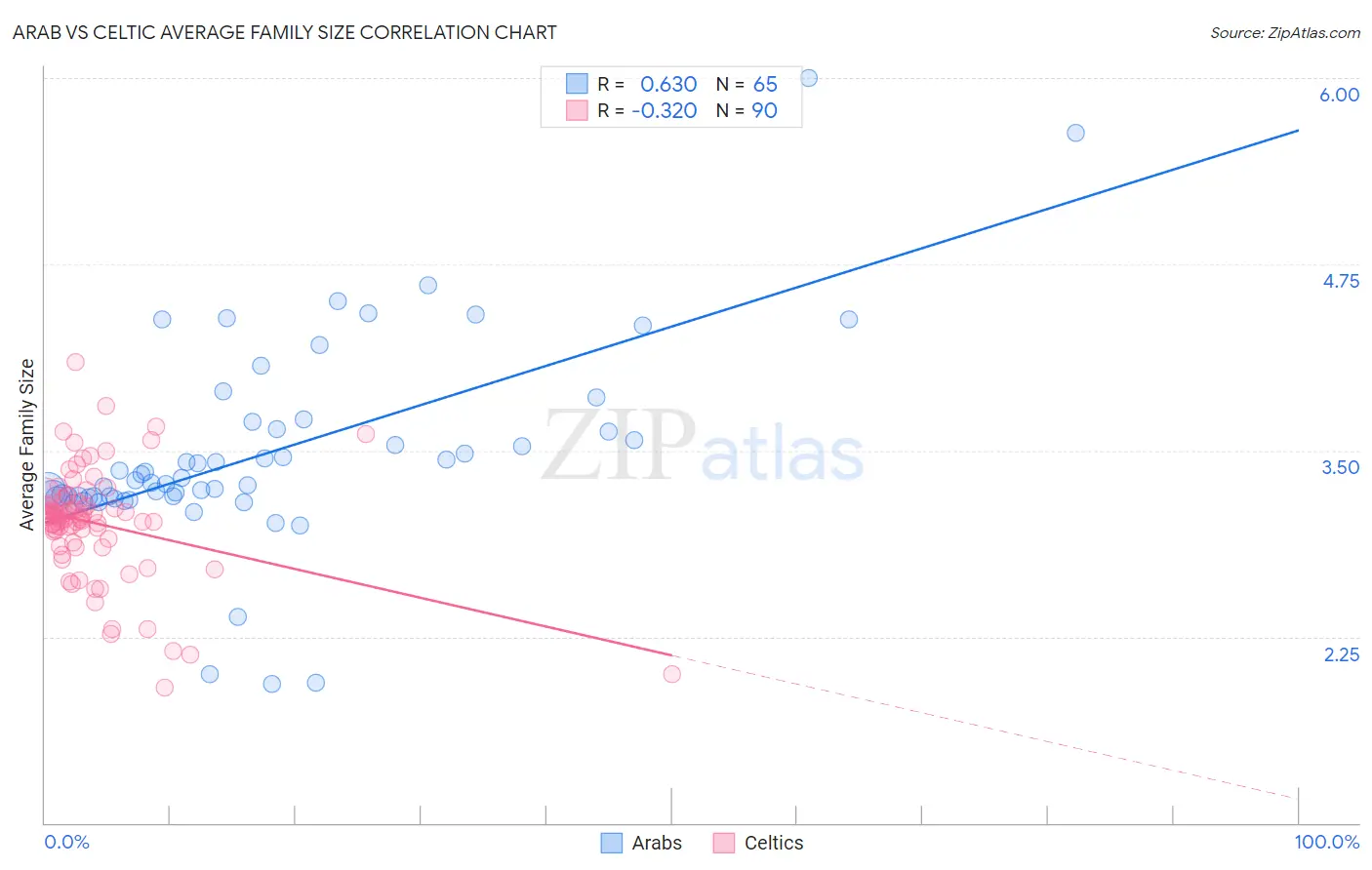 Arab vs Celtic Average Family Size