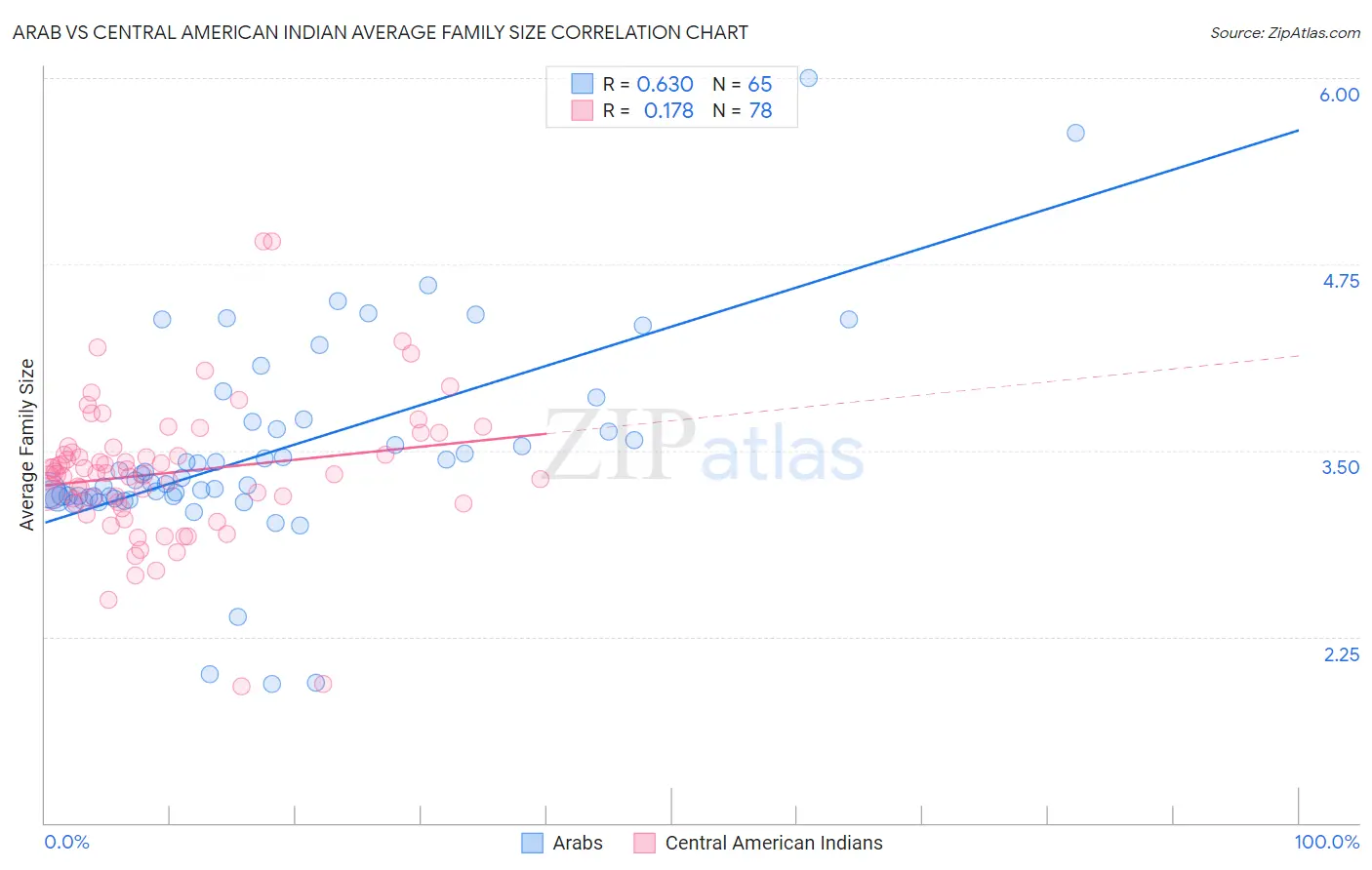 Arab vs Central American Indian Average Family Size