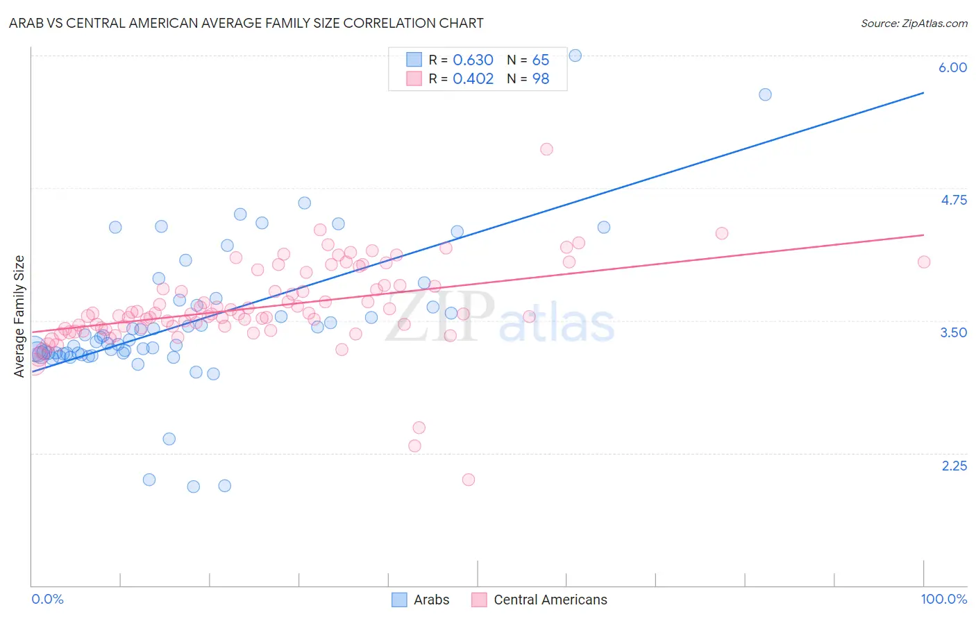 Arab vs Central American Average Family Size