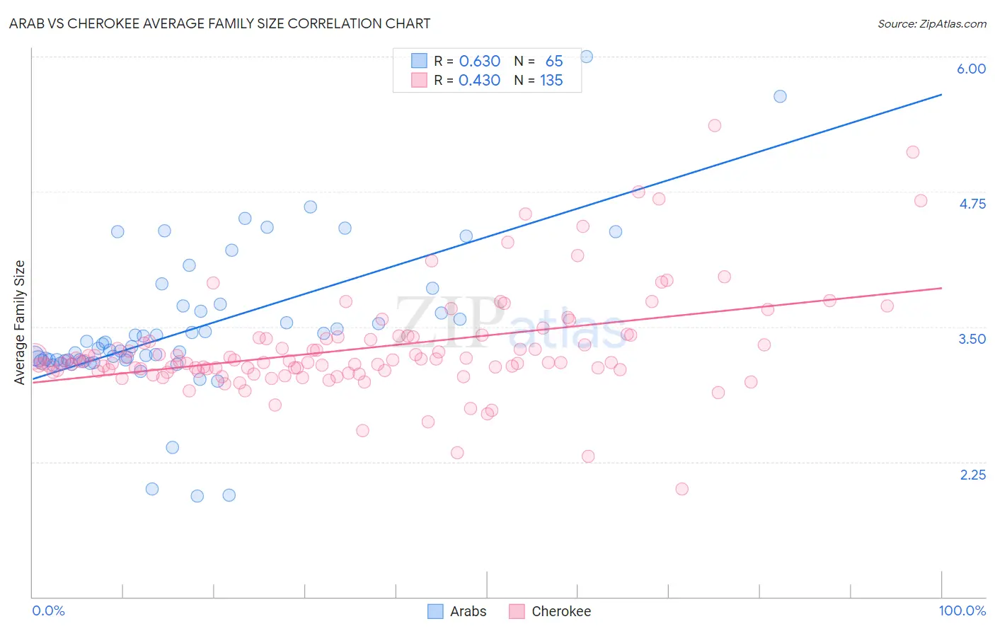 Arab vs Cherokee Average Family Size