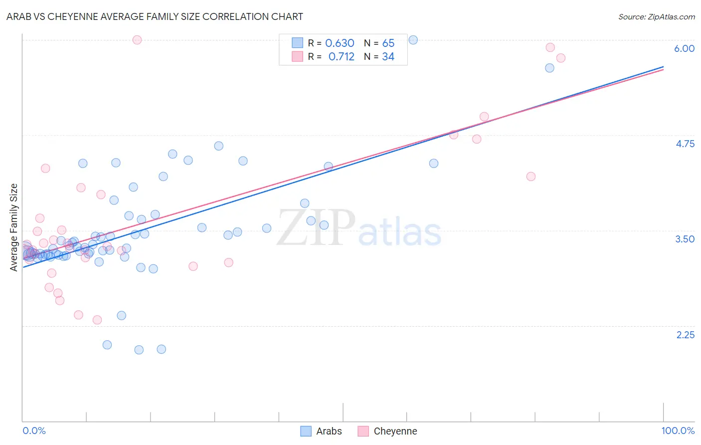 Arab vs Cheyenne Average Family Size