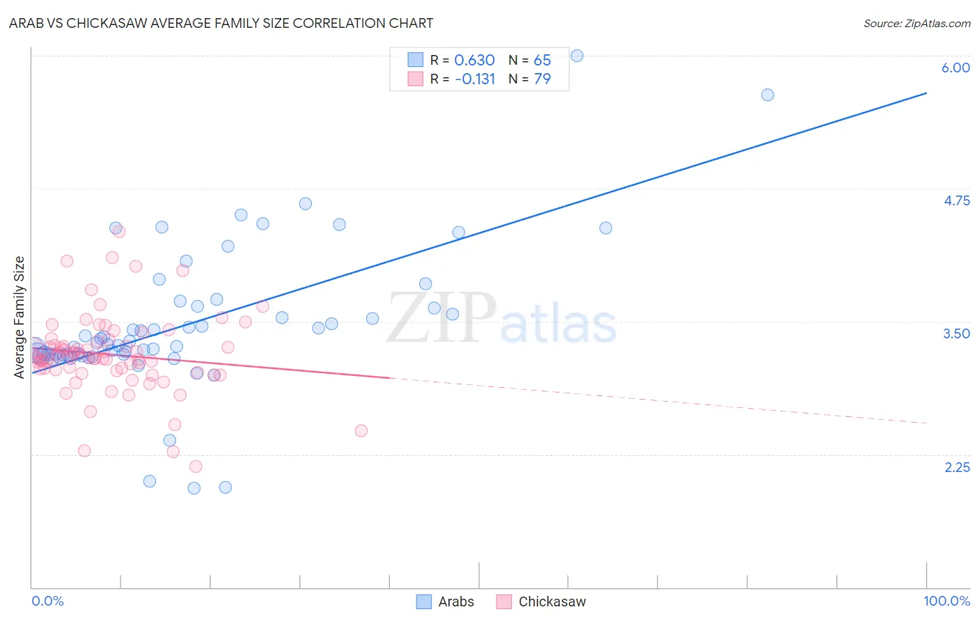 Arab vs Chickasaw Average Family Size