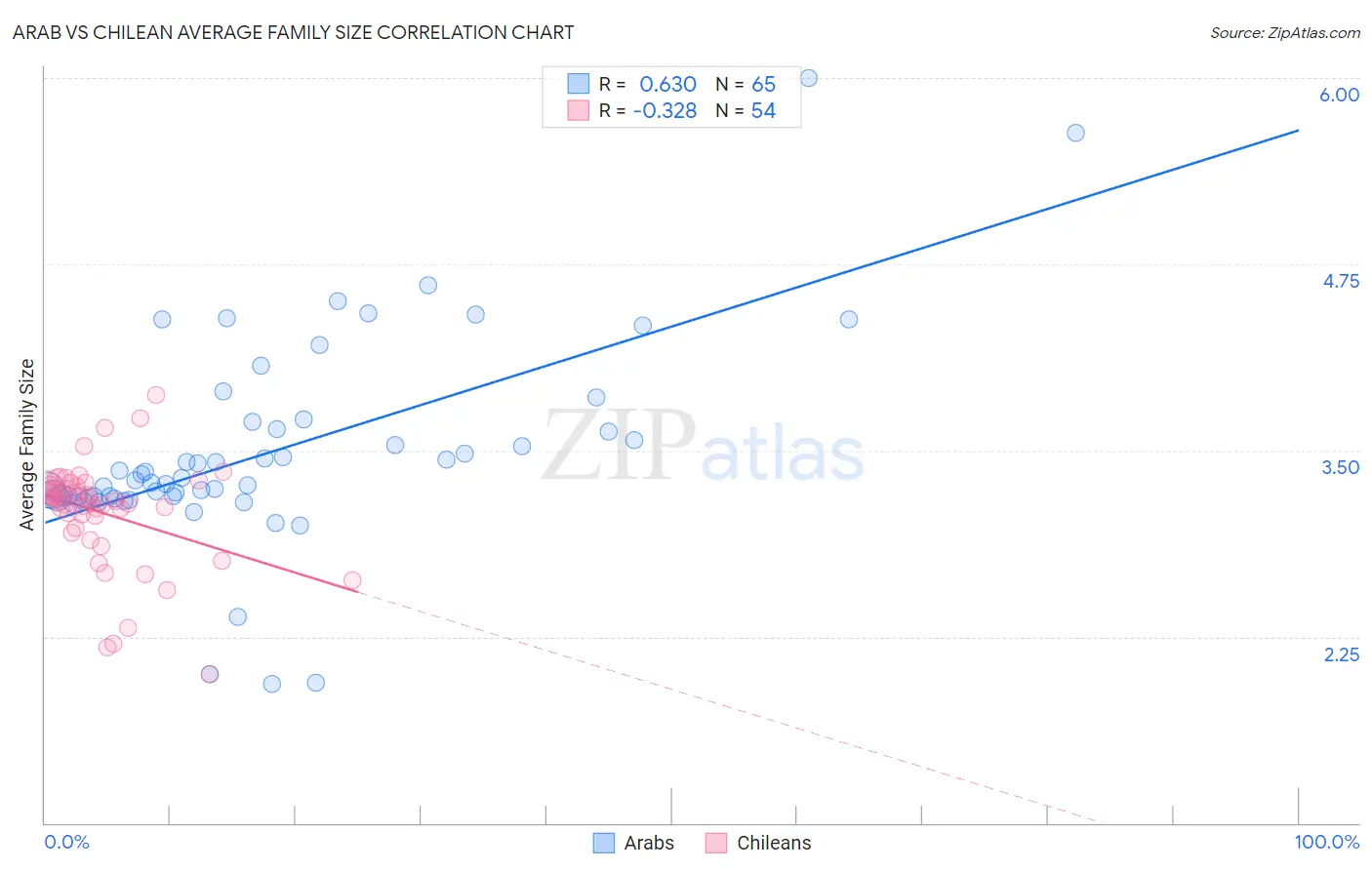 Arab vs Chilean Average Family Size