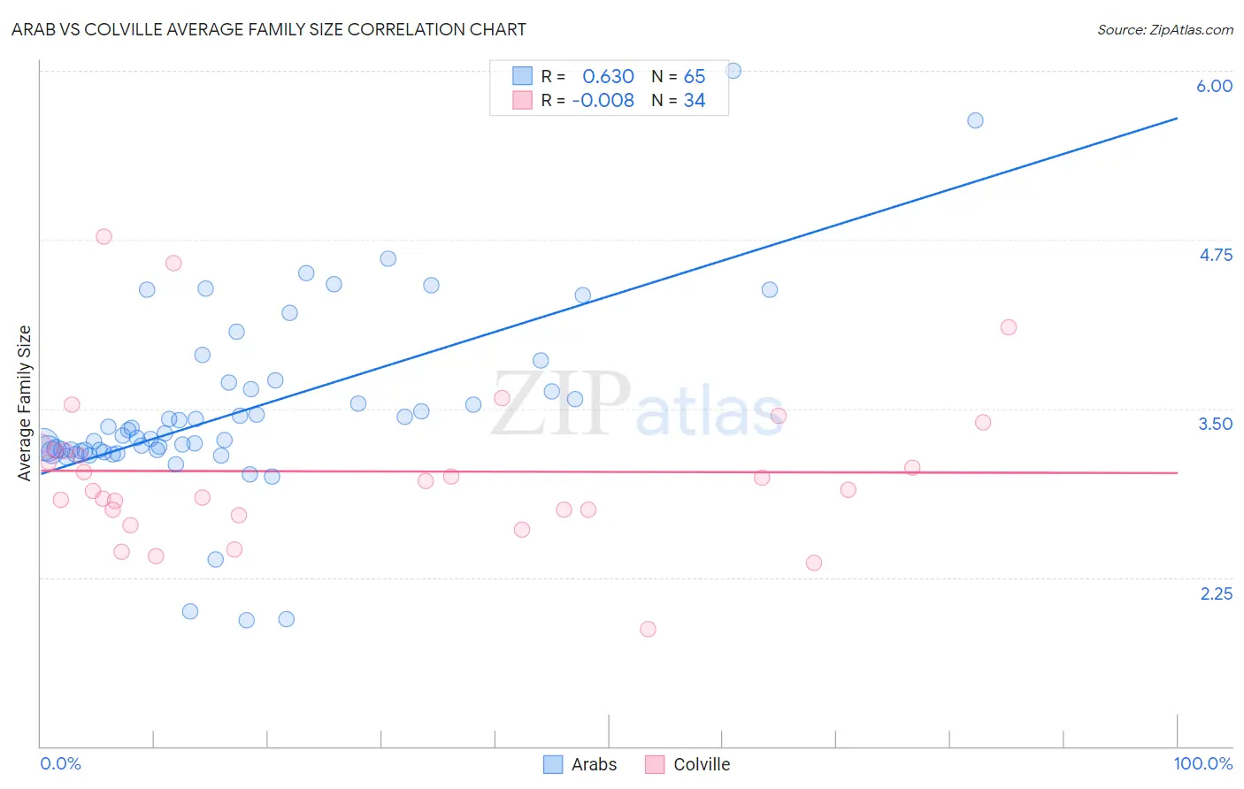 Arab vs Colville Average Family Size