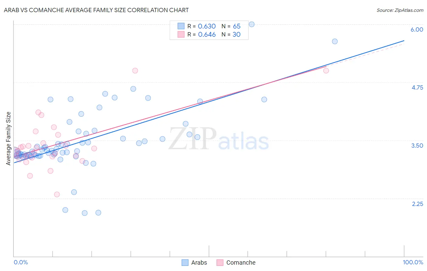 Arab vs Comanche Average Family Size