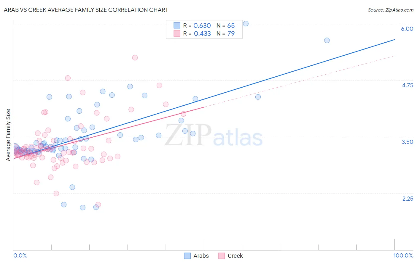 Arab vs Creek Average Family Size