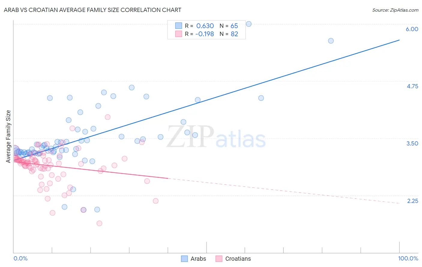 Arab vs Croatian Average Family Size