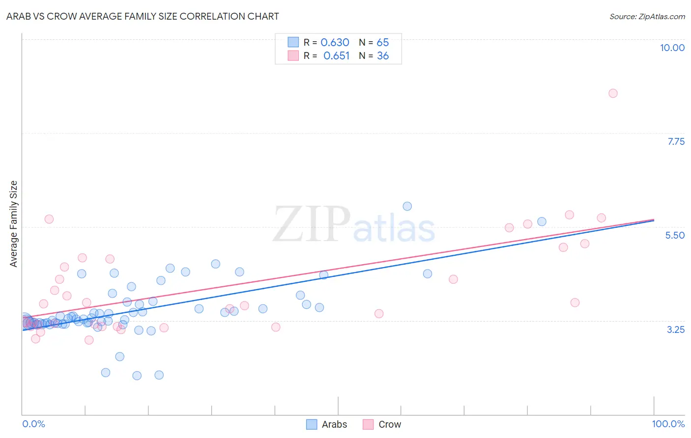 Arab vs Crow Average Family Size