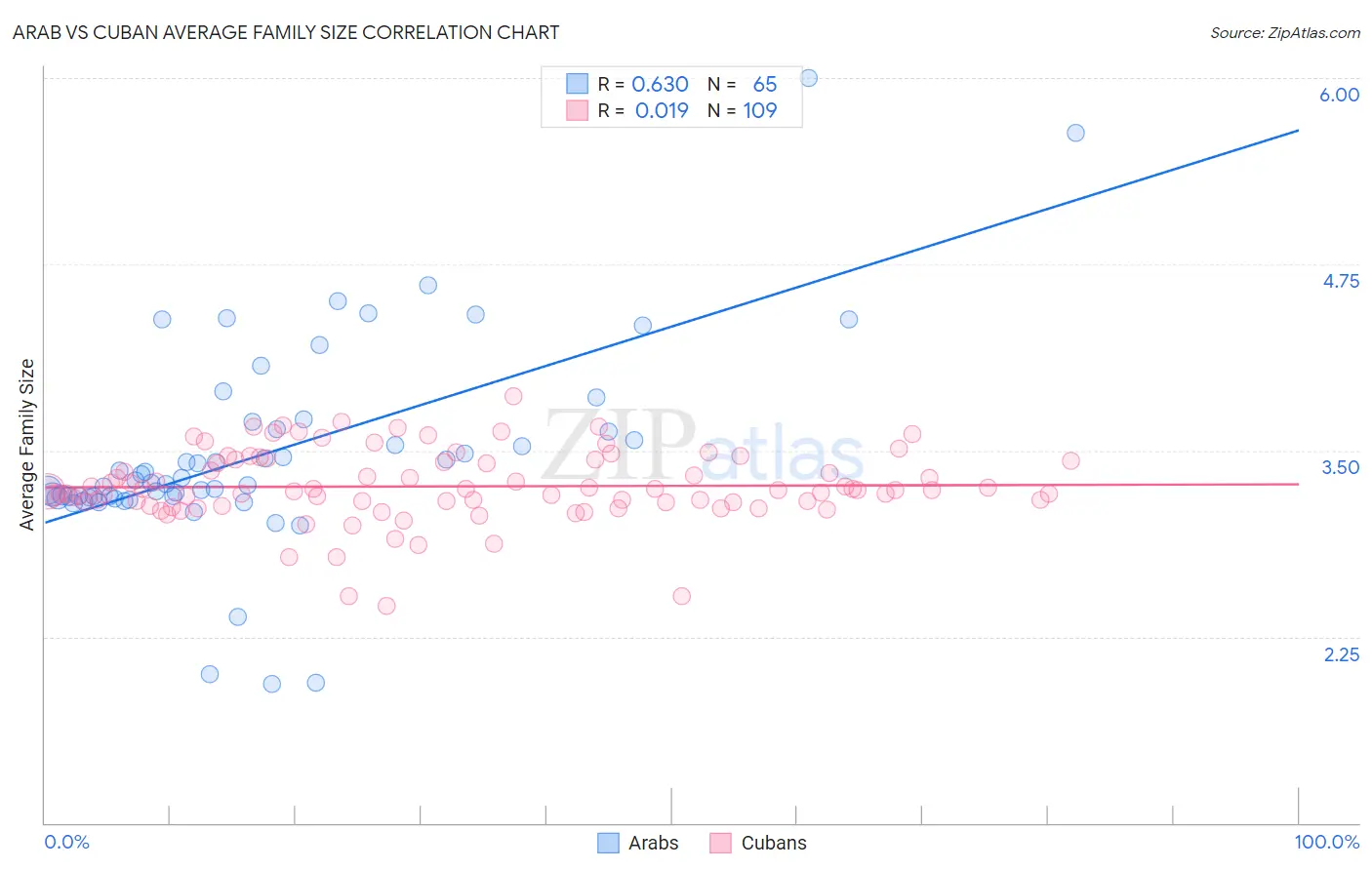 Arab vs Cuban Average Family Size
