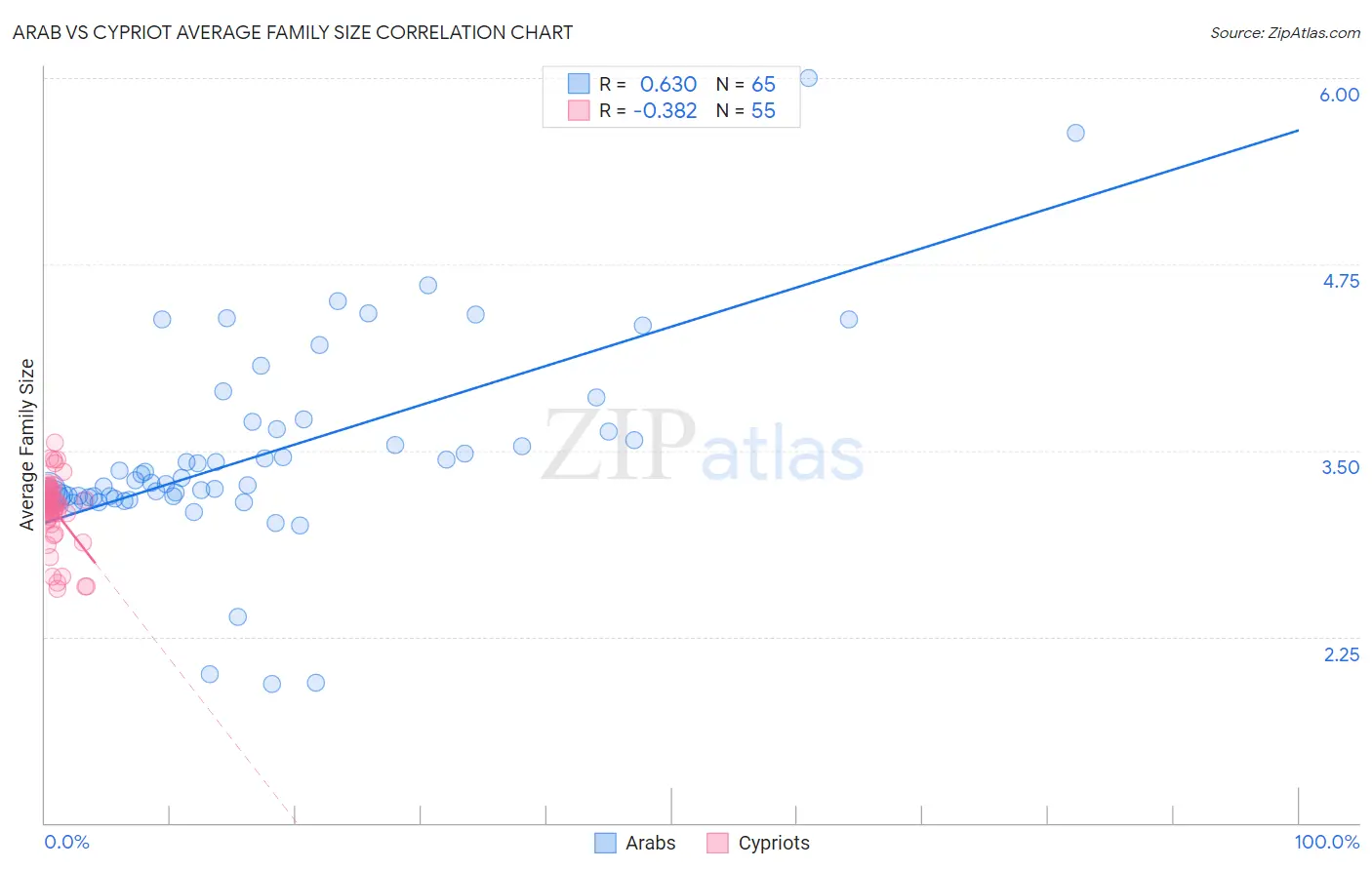 Arab vs Cypriot Average Family Size