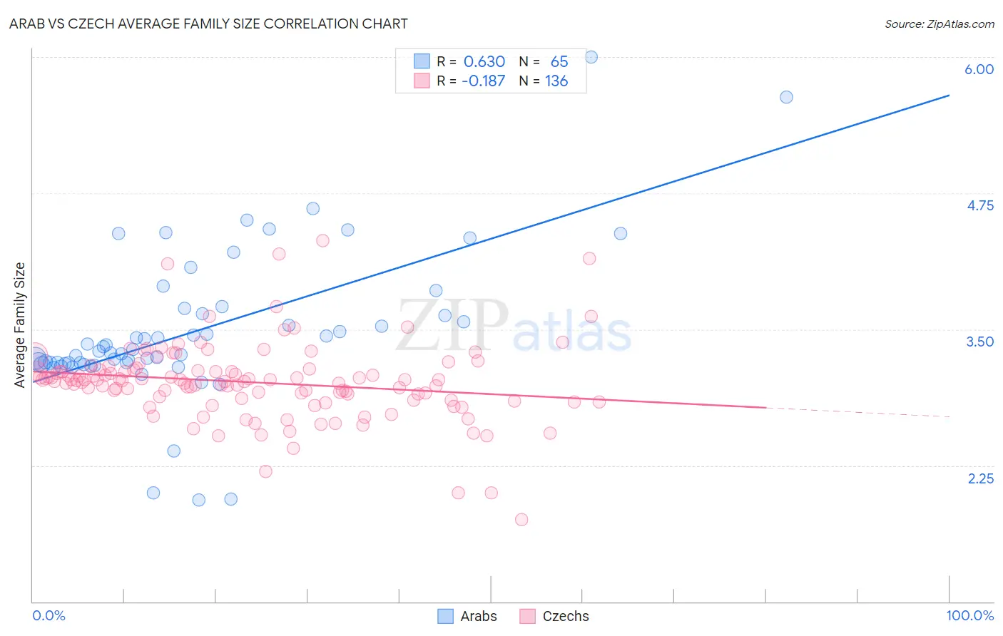 Arab vs Czech Average Family Size