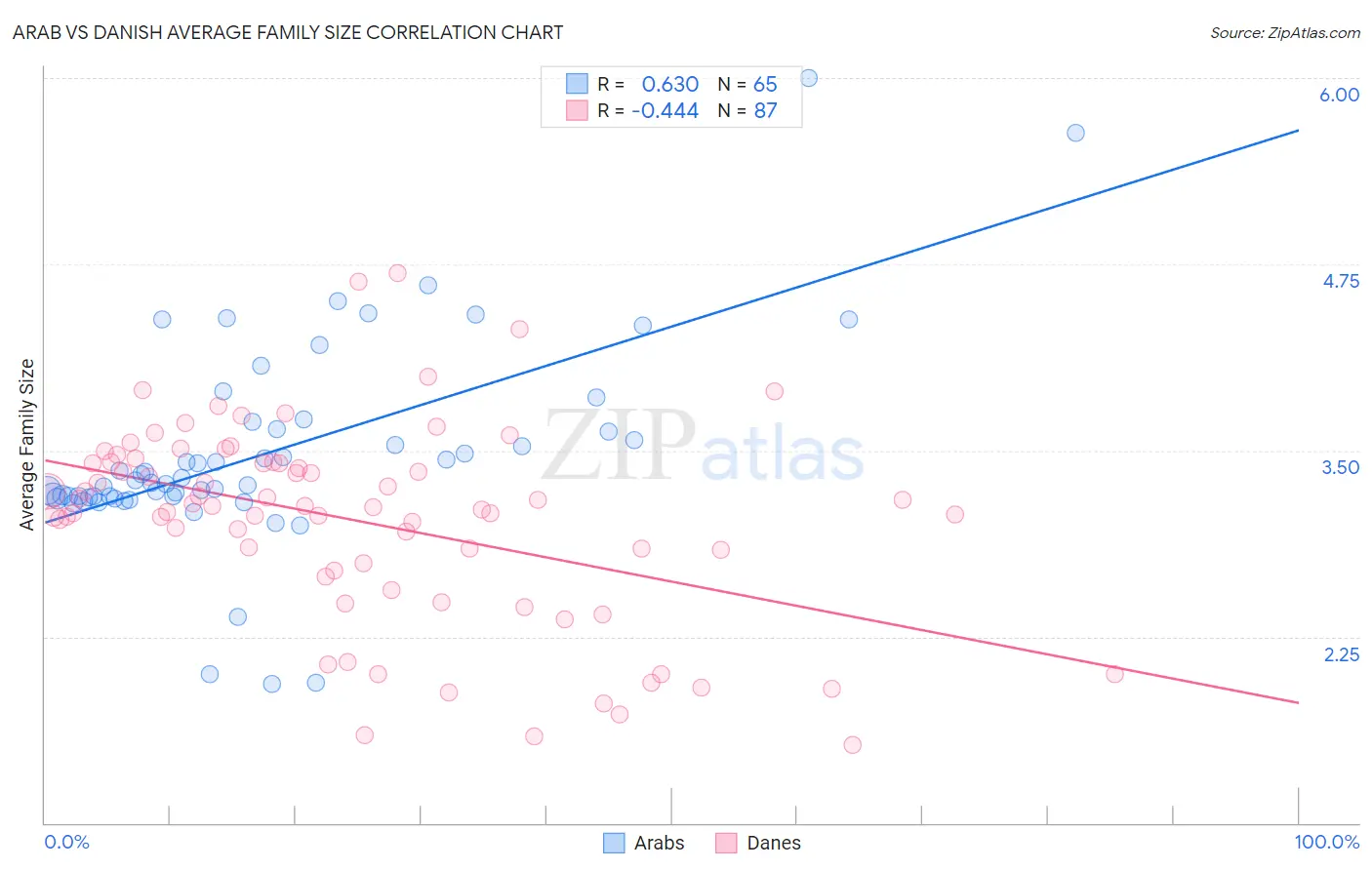 Arab vs Danish Average Family Size