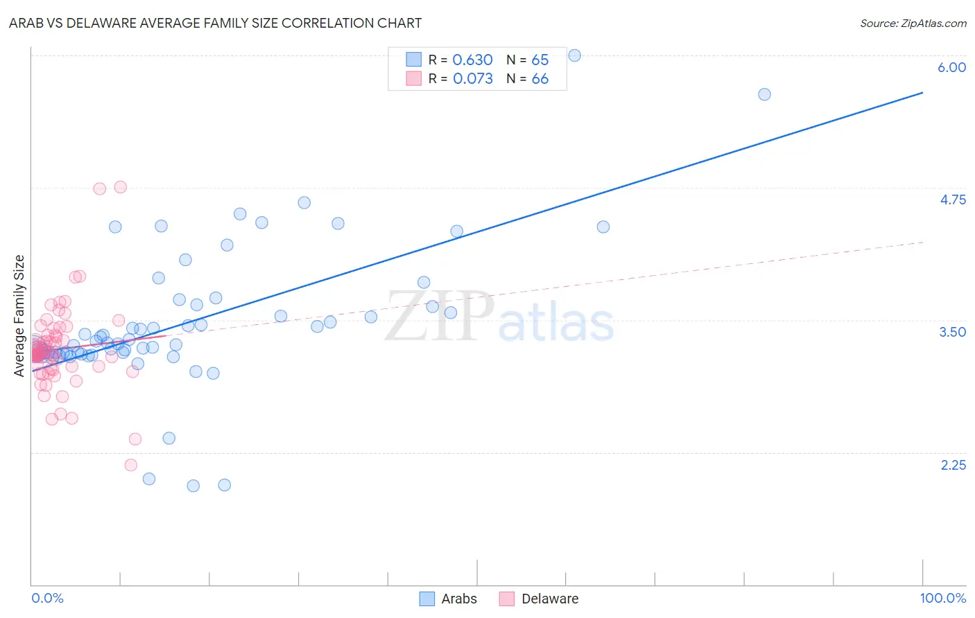 Arab vs Delaware Average Family Size