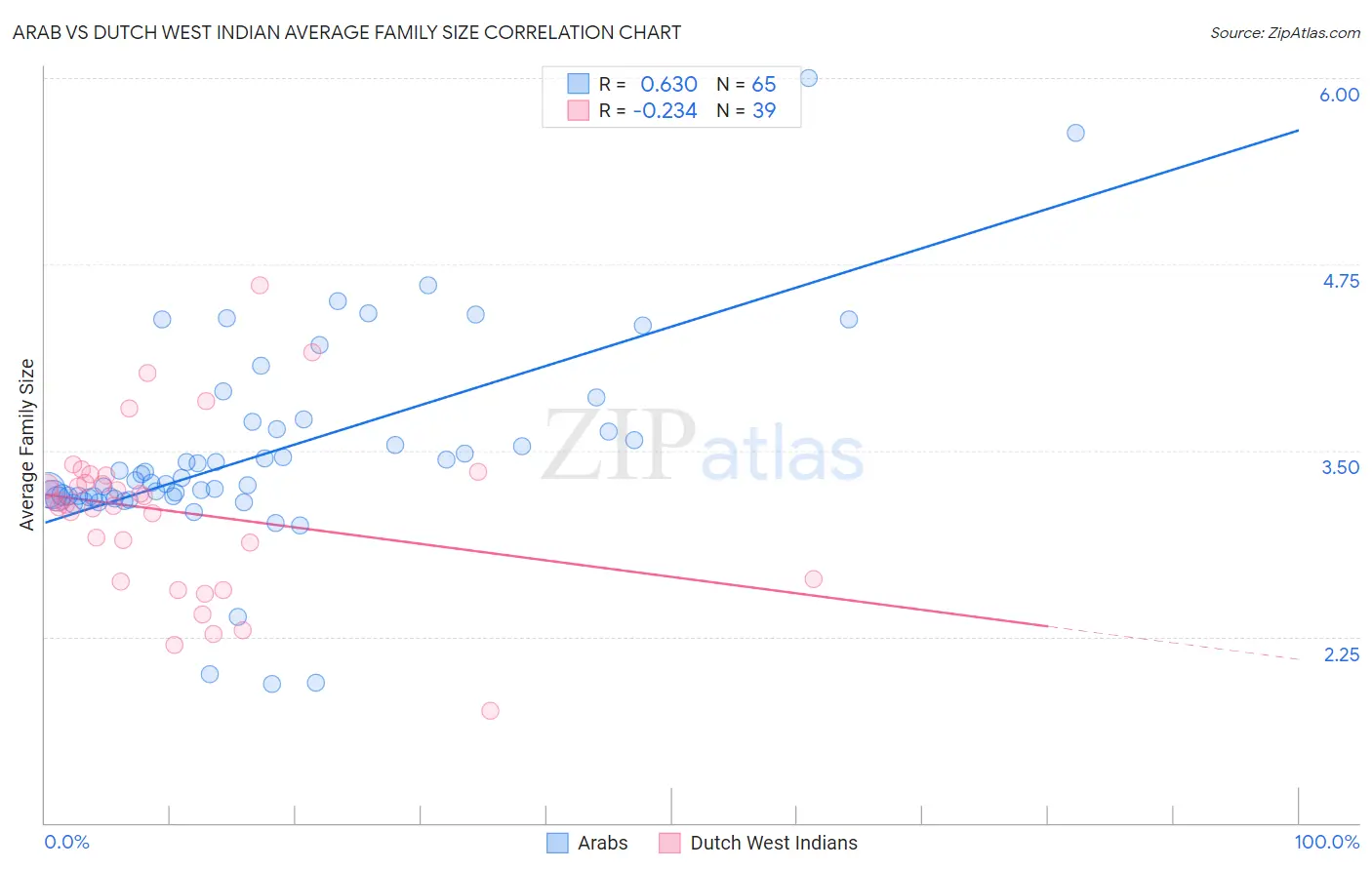 Arab vs Dutch West Indian Average Family Size