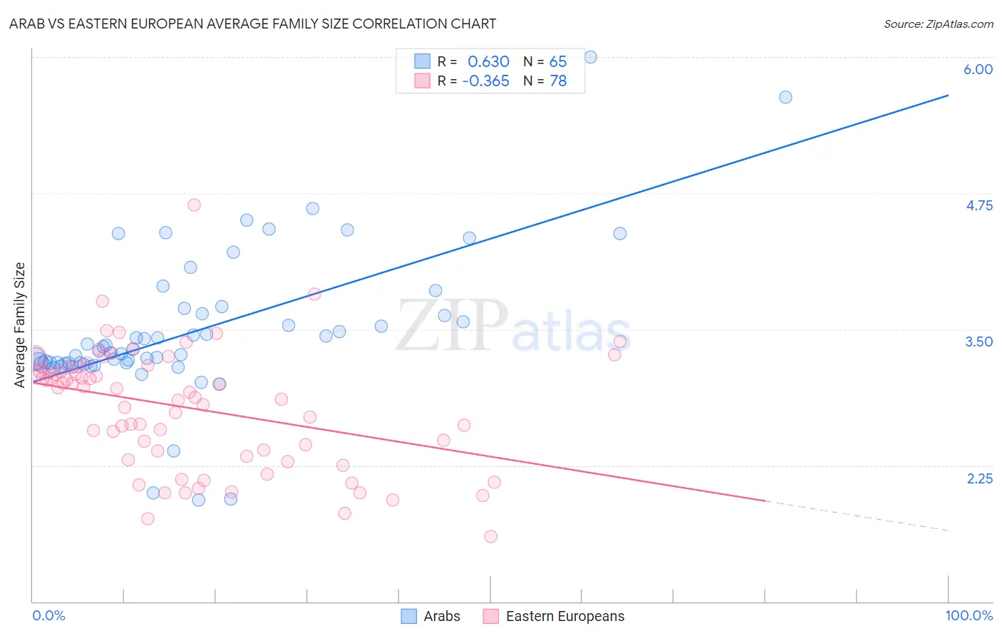 Arab vs Eastern European Average Family Size