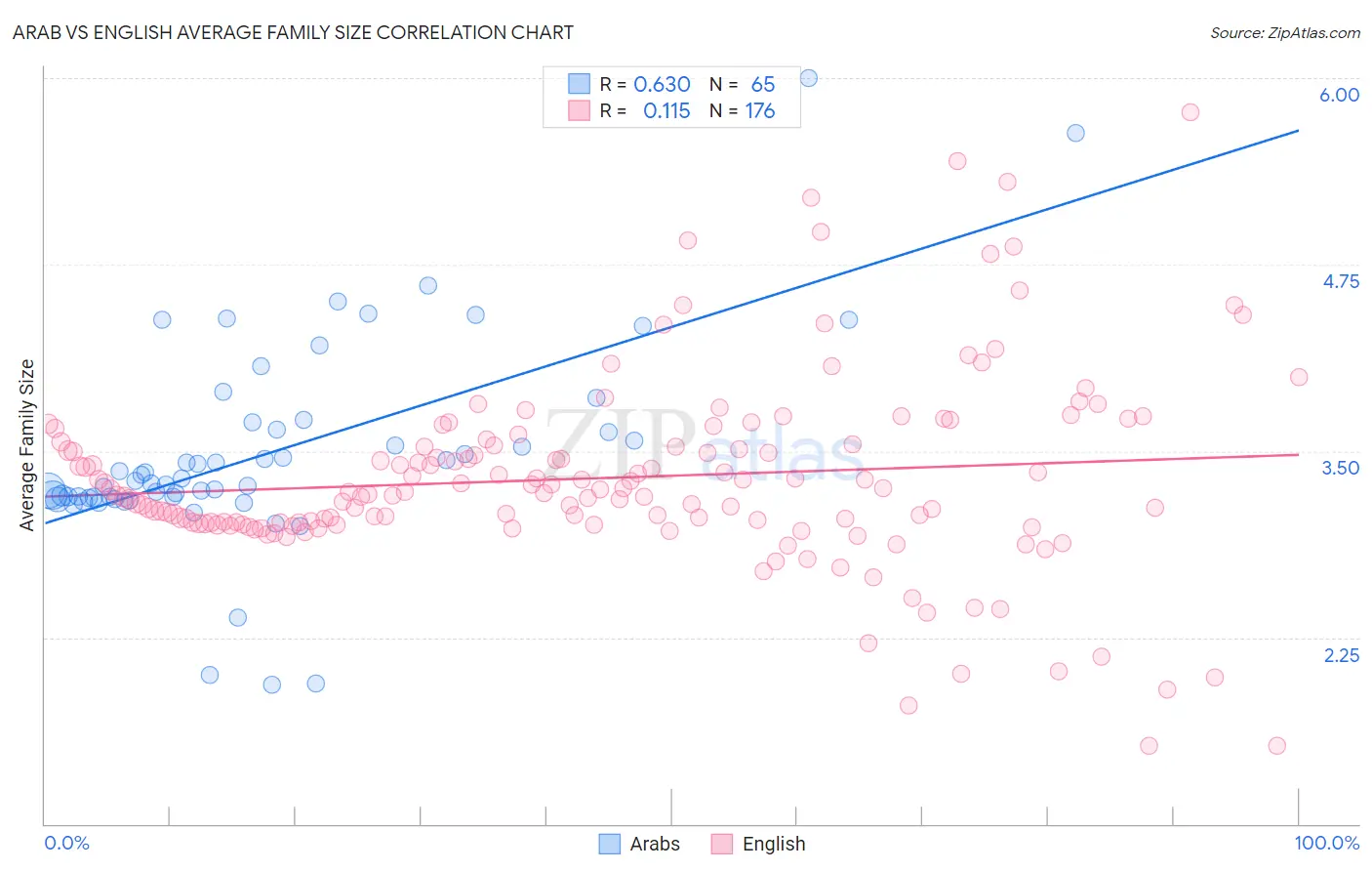 Arab vs English Average Family Size
