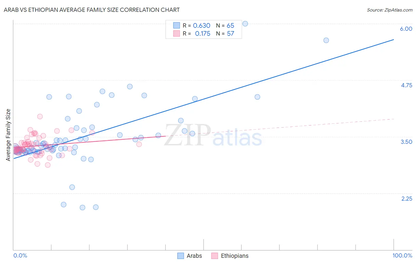 Arab vs Ethiopian Average Family Size