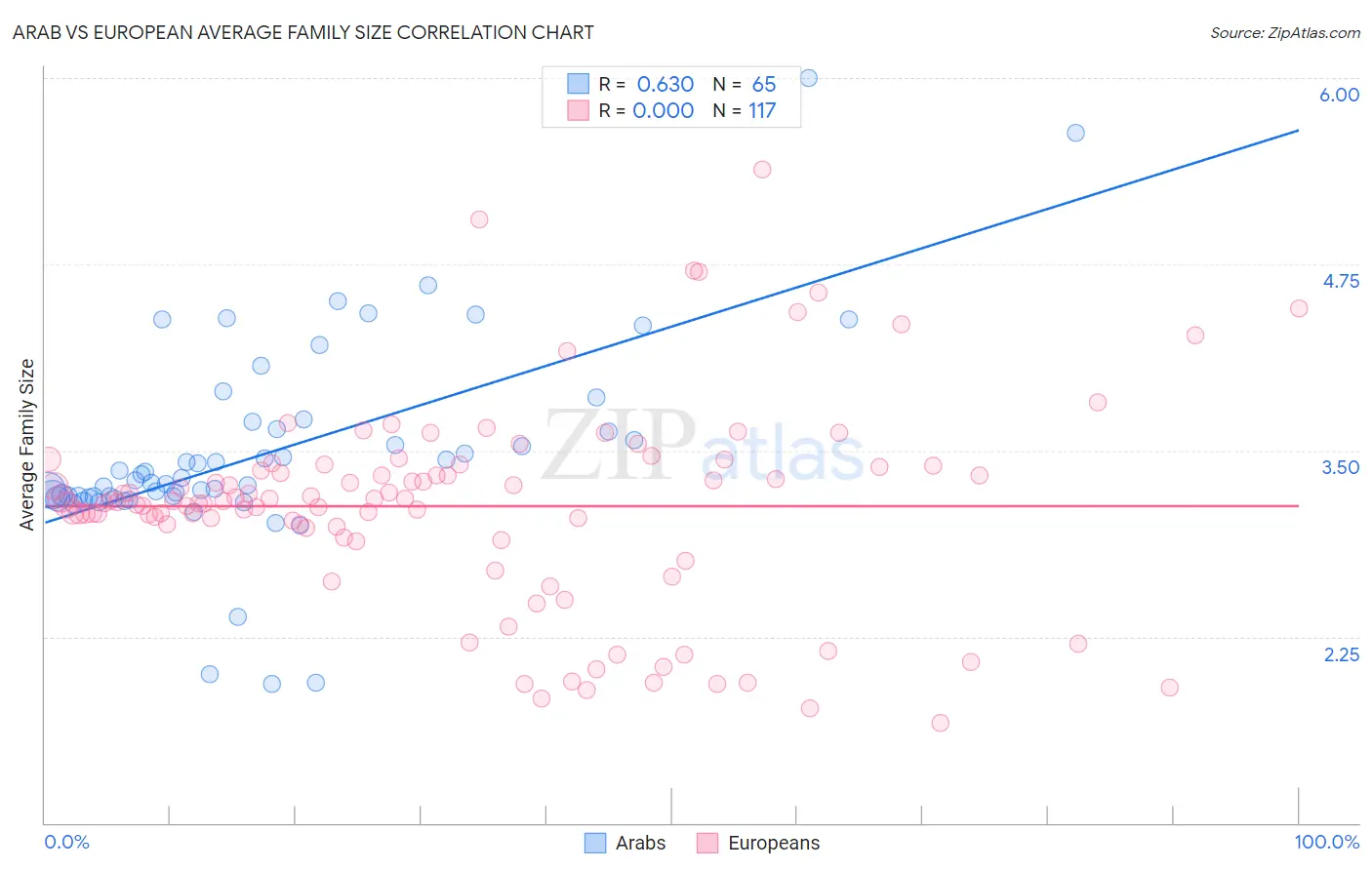 Arab vs European Average Family Size
