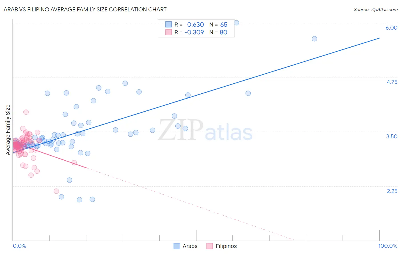 Arab vs Filipino Average Family Size