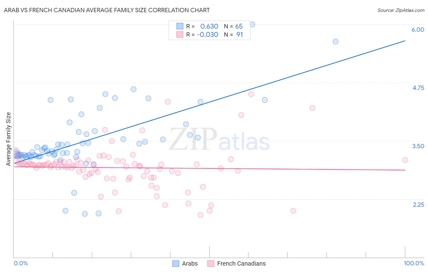 Arab vs French Canadian Average Family Size