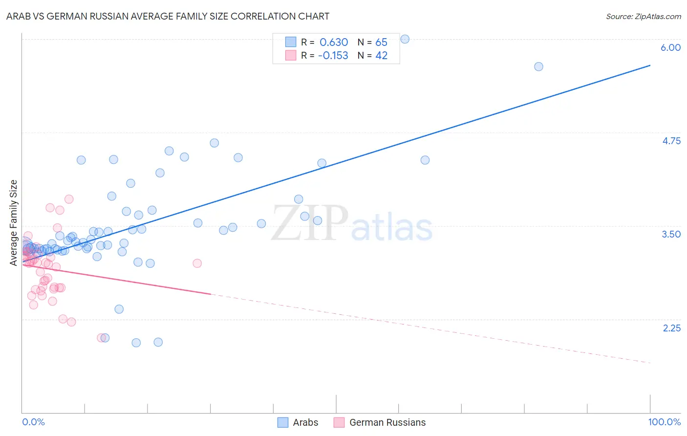 Arab vs German Russian Average Family Size