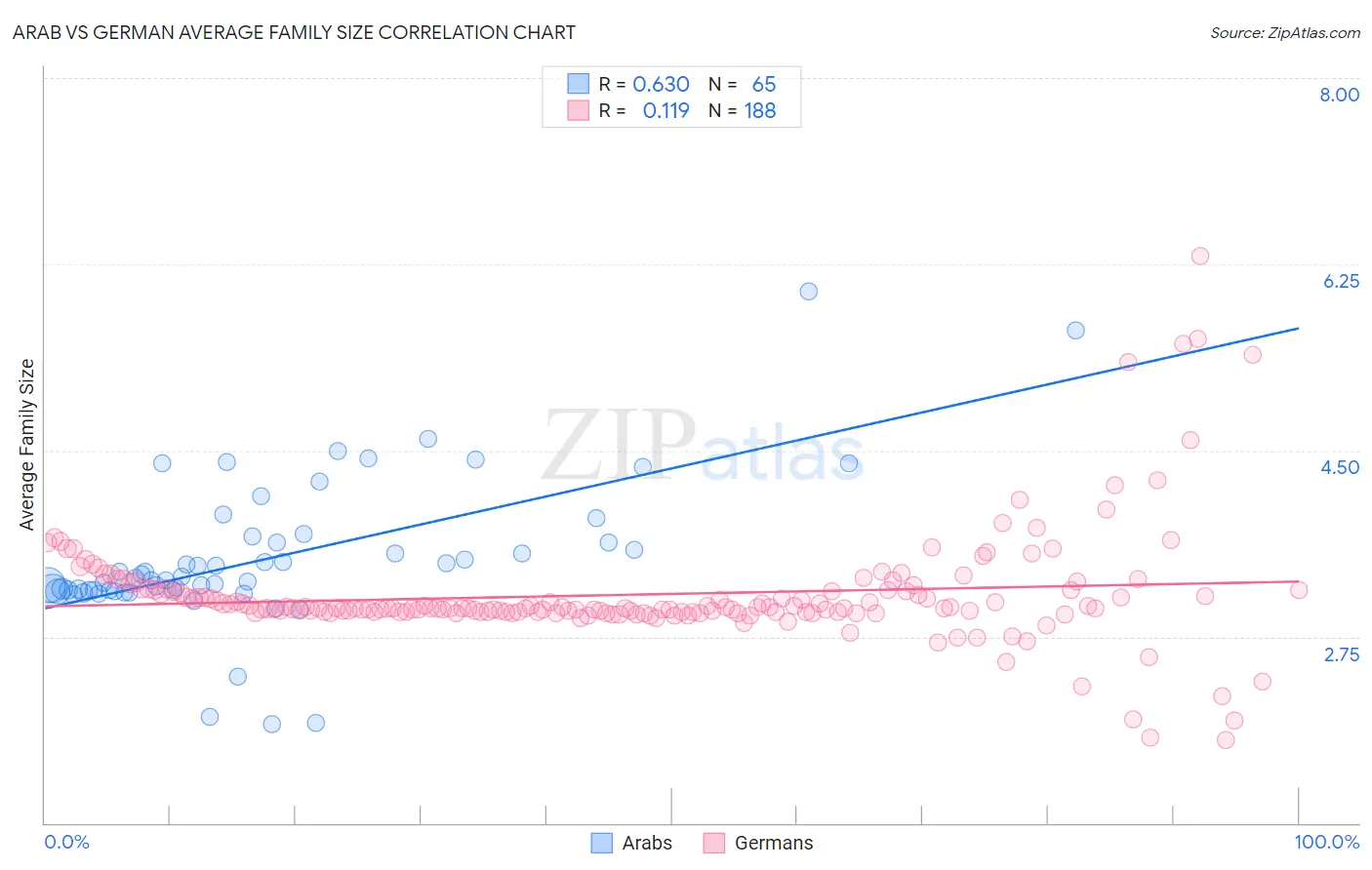 Arab vs German Average Family Size