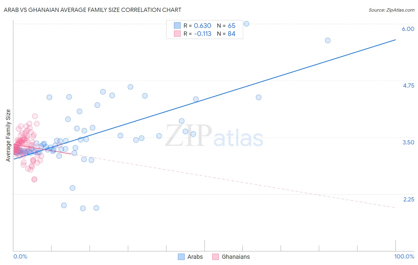 Arab vs Ghanaian Average Family Size