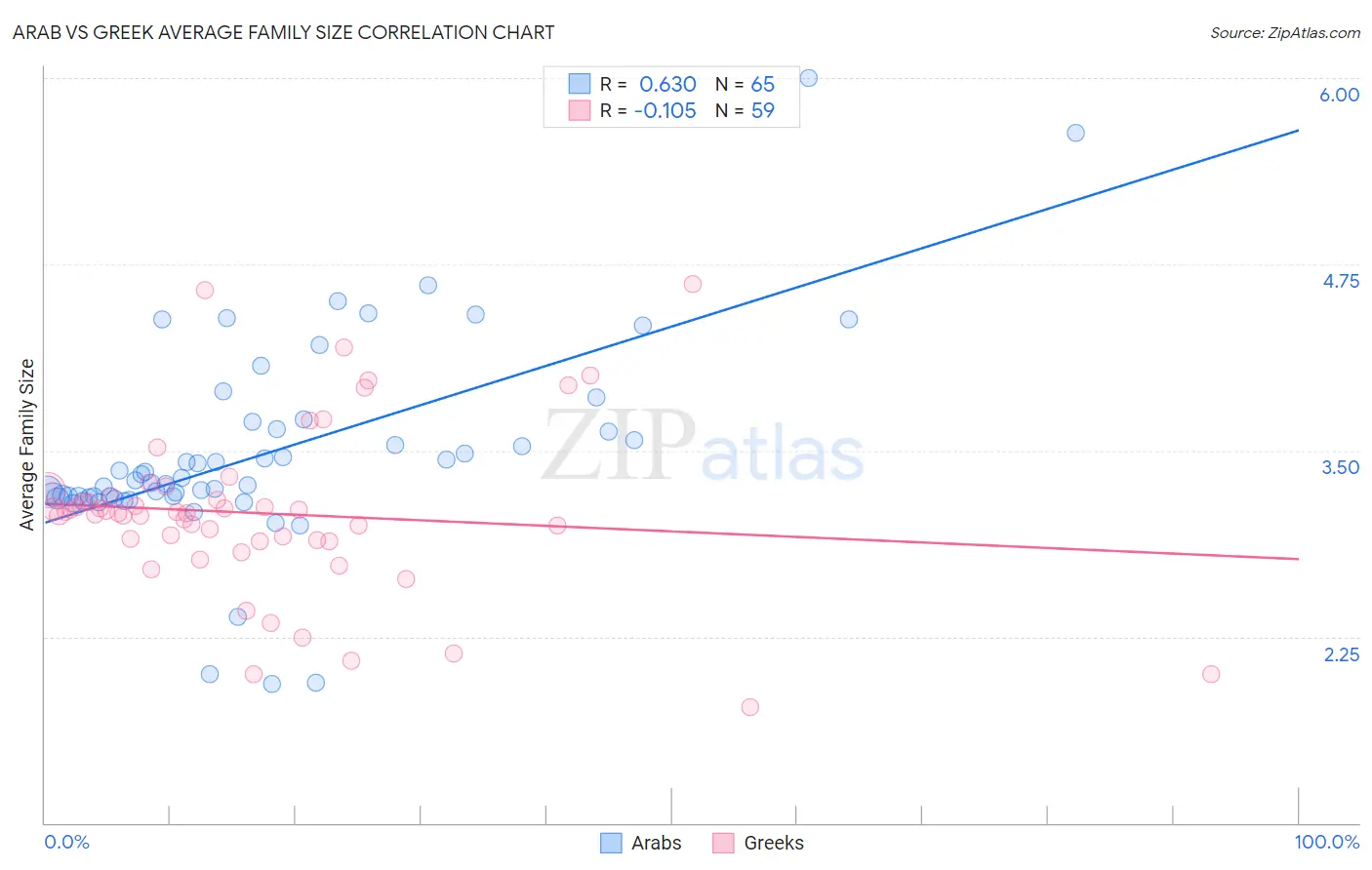 Arab vs Greek Average Family Size