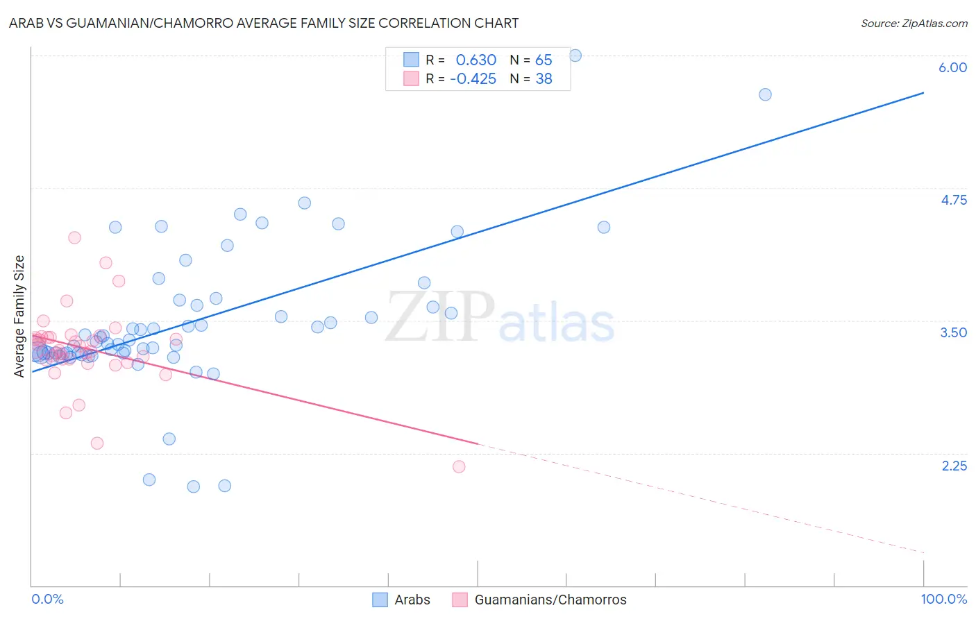 Arab vs Guamanian/Chamorro Average Family Size
