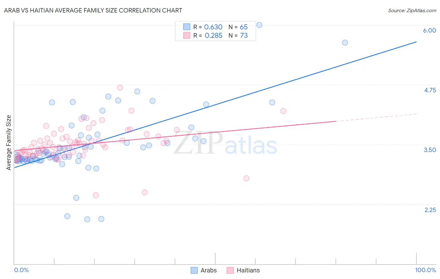 Arab vs Haitian Average Family Size