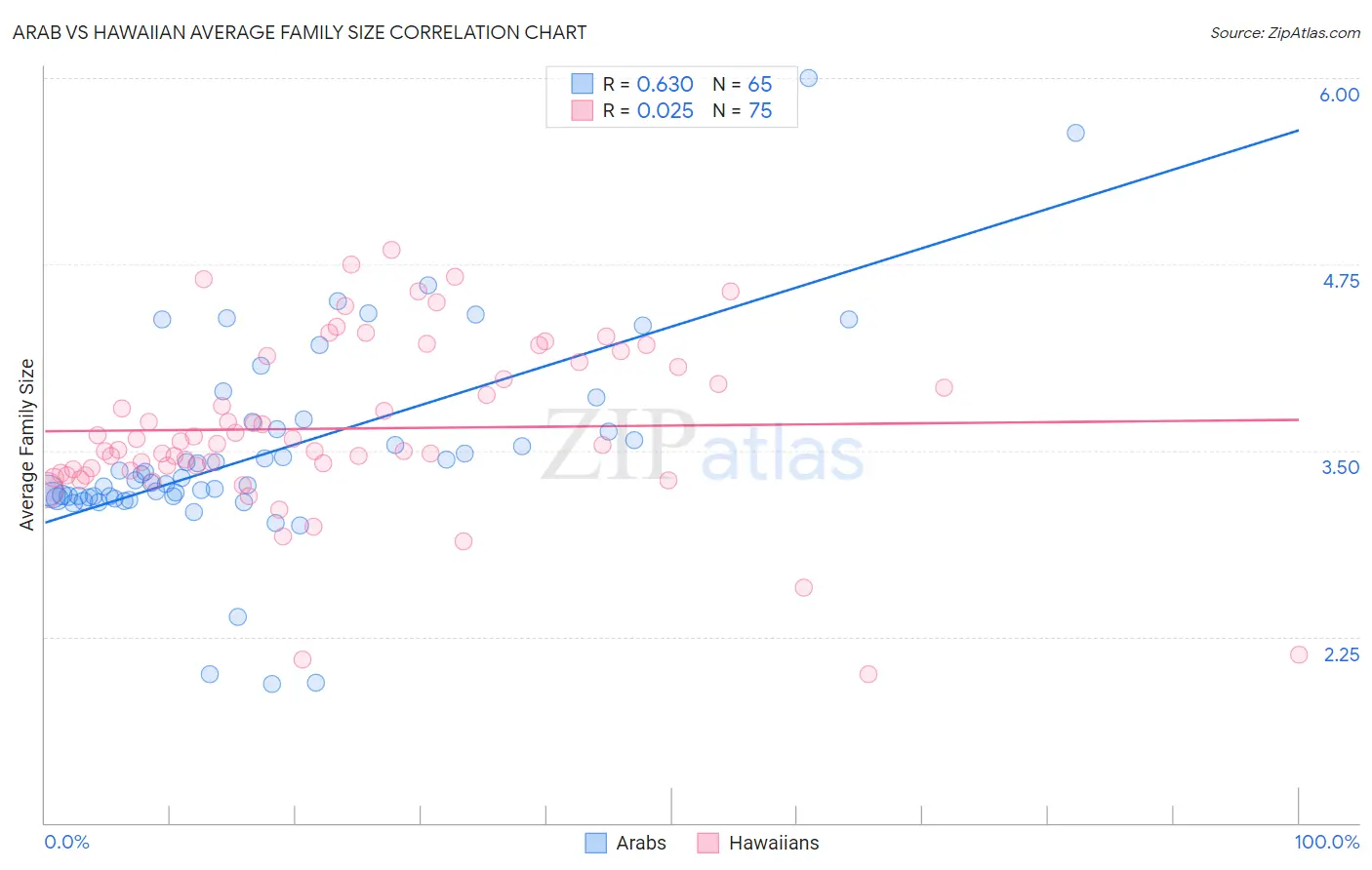 Arab vs Hawaiian Average Family Size