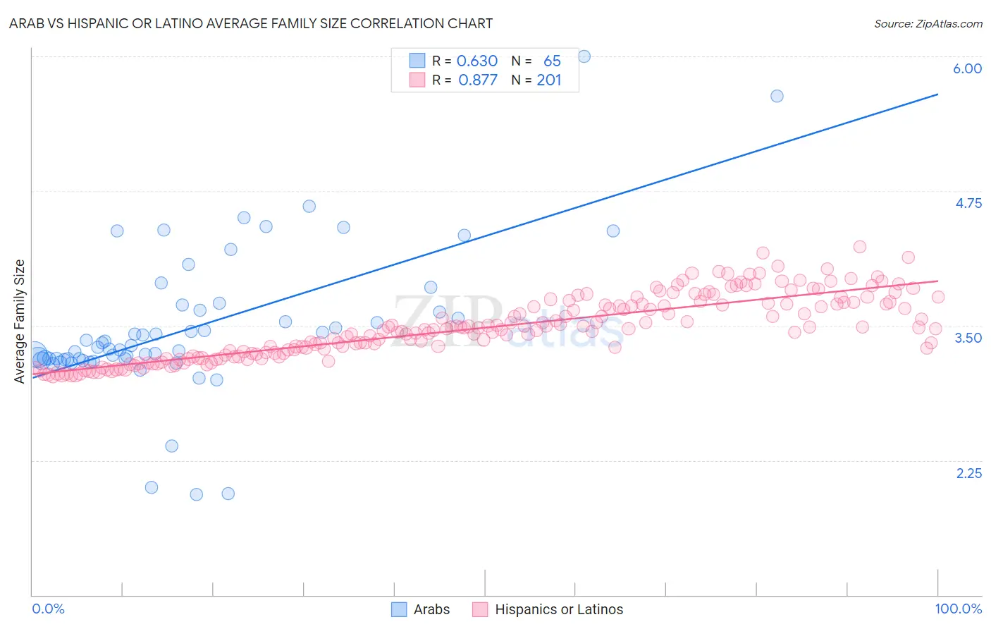 Arab vs Hispanic or Latino Average Family Size