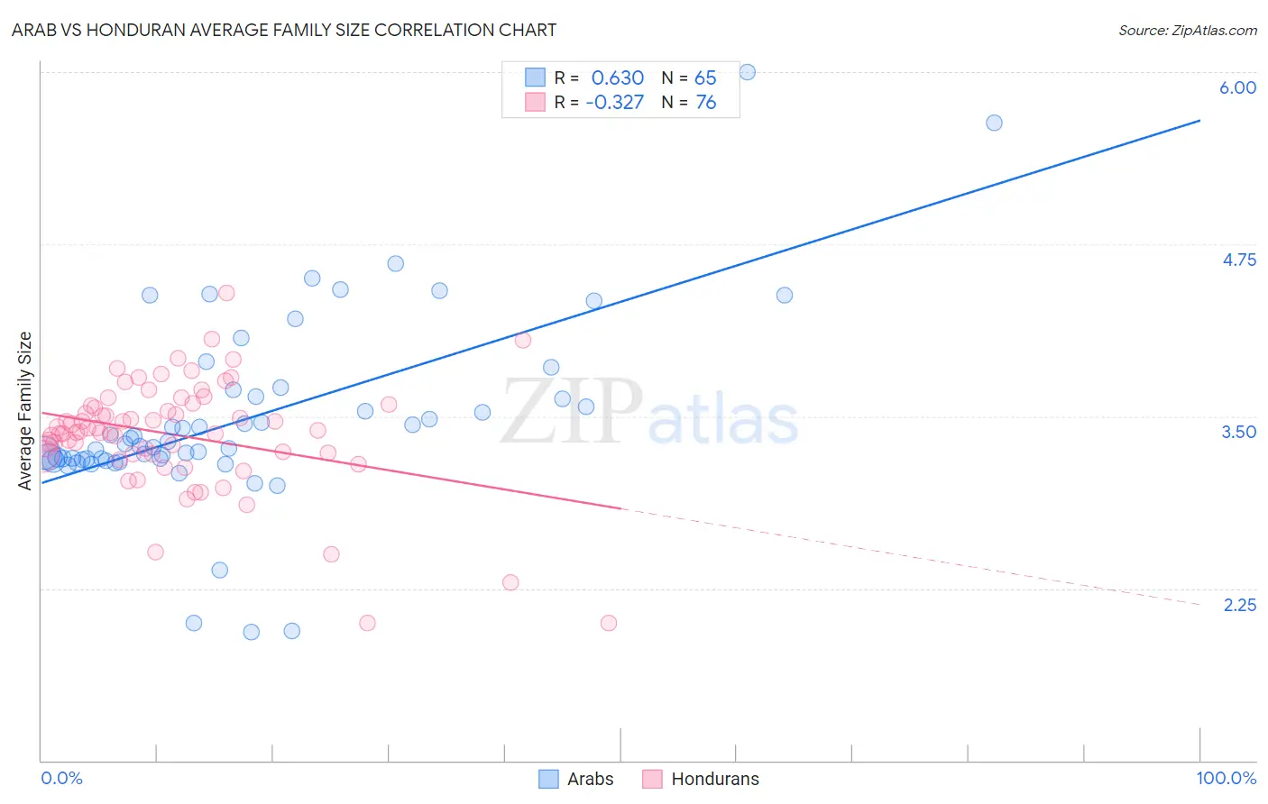 Arab vs Honduran Average Family Size
