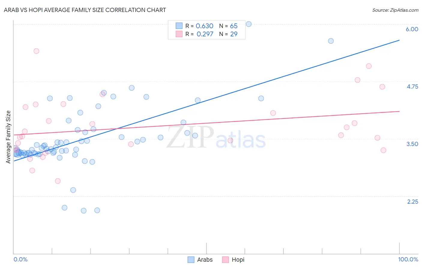 Arab vs Hopi Average Family Size