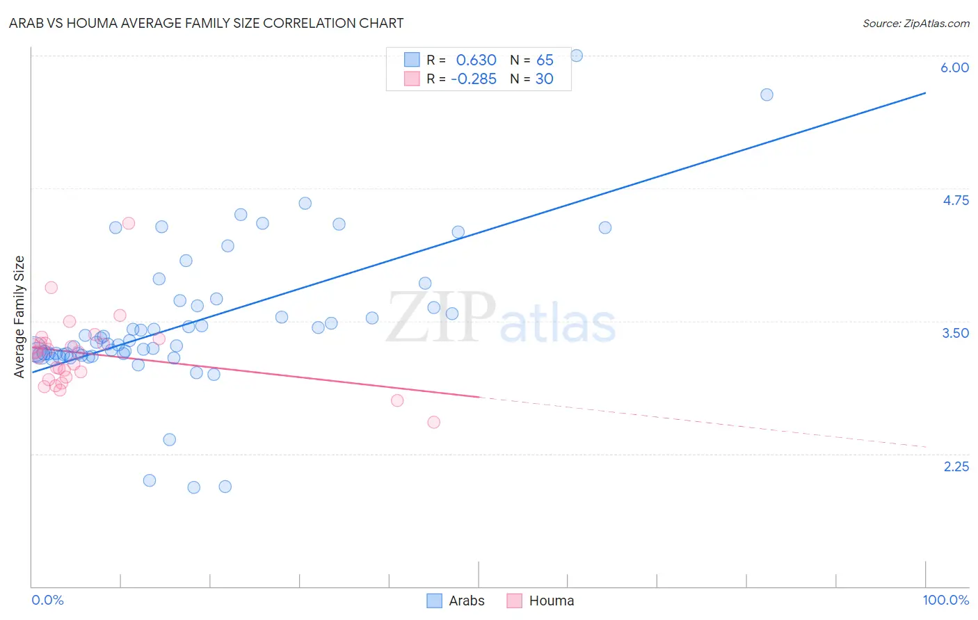 Arab vs Houma Average Family Size
