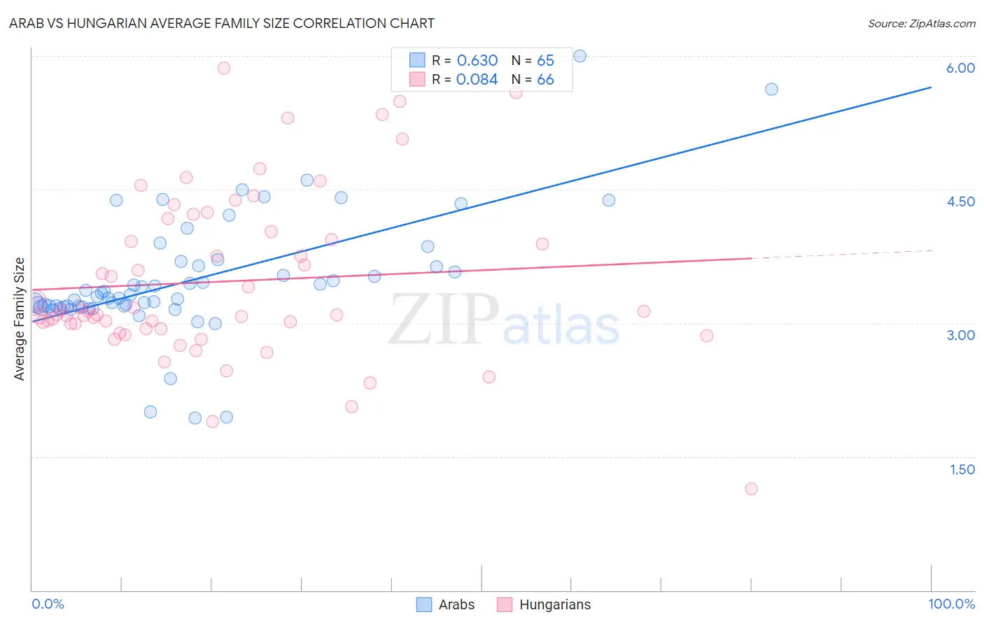Arab vs Hungarian Average Family Size