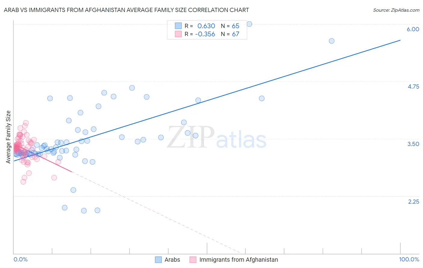 Arab vs Immigrants from Afghanistan Average Family Size