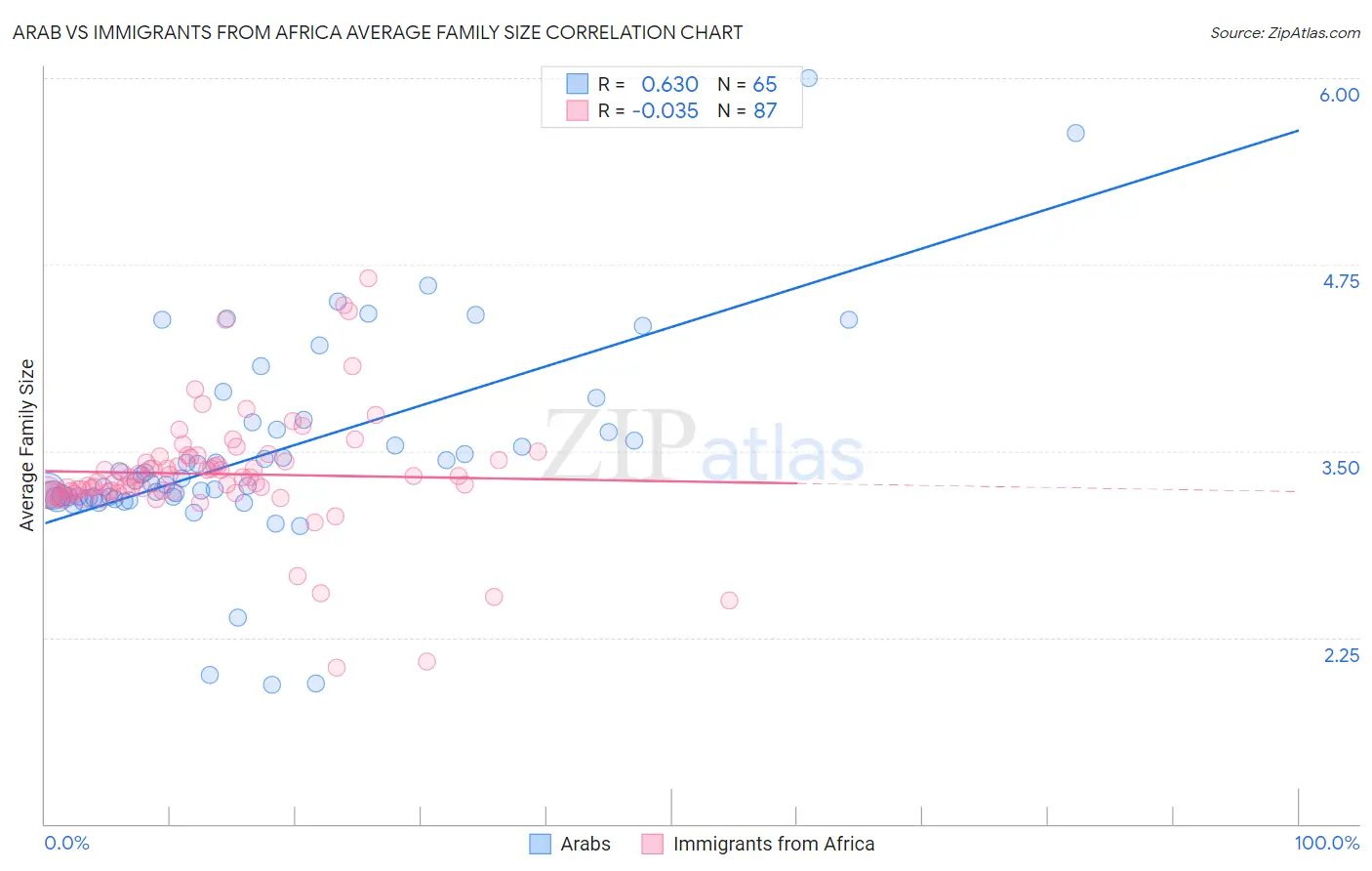 Arab vs Immigrants from Africa Average Family Size