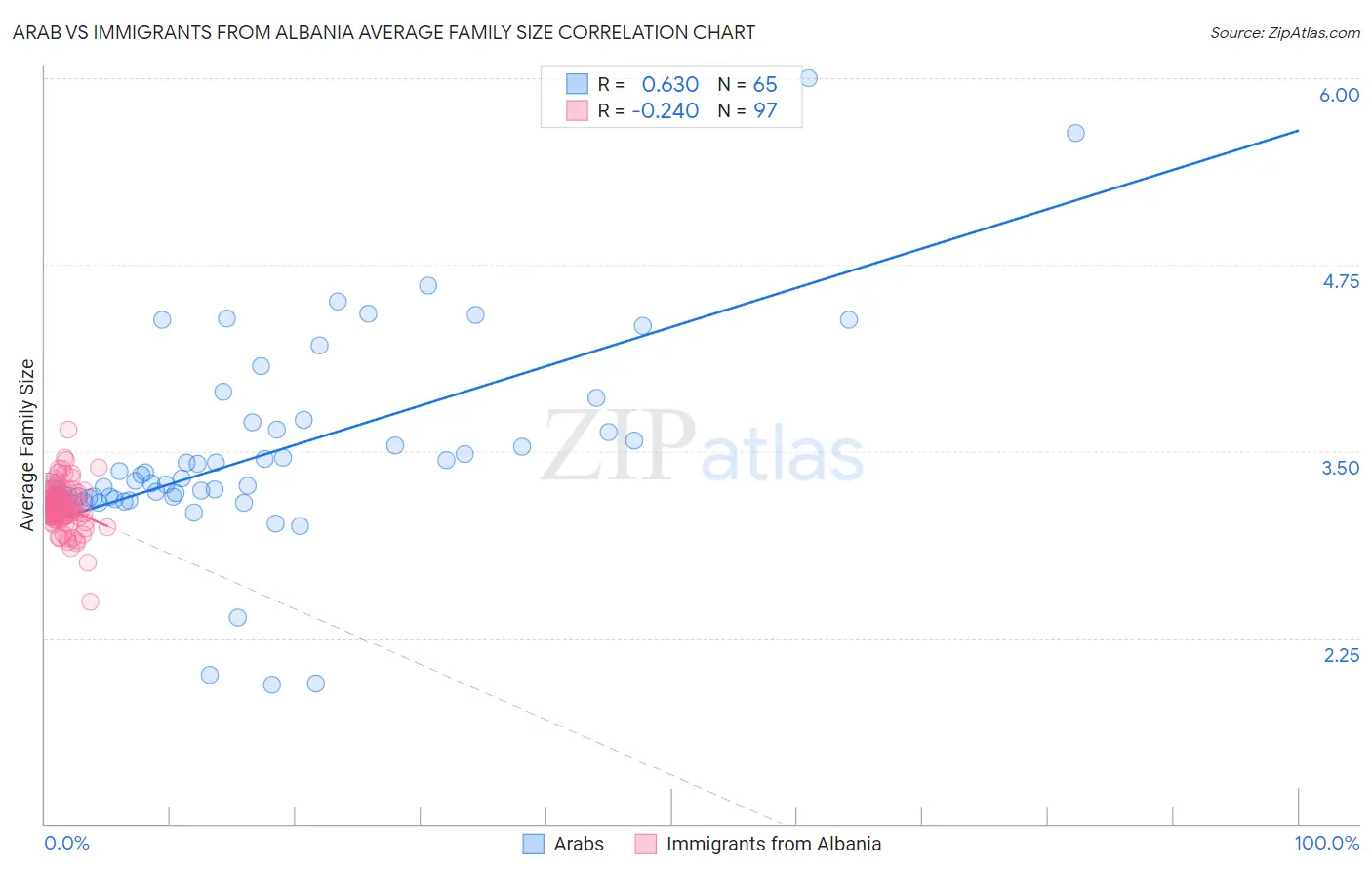 Arab vs Immigrants from Albania Average Family Size