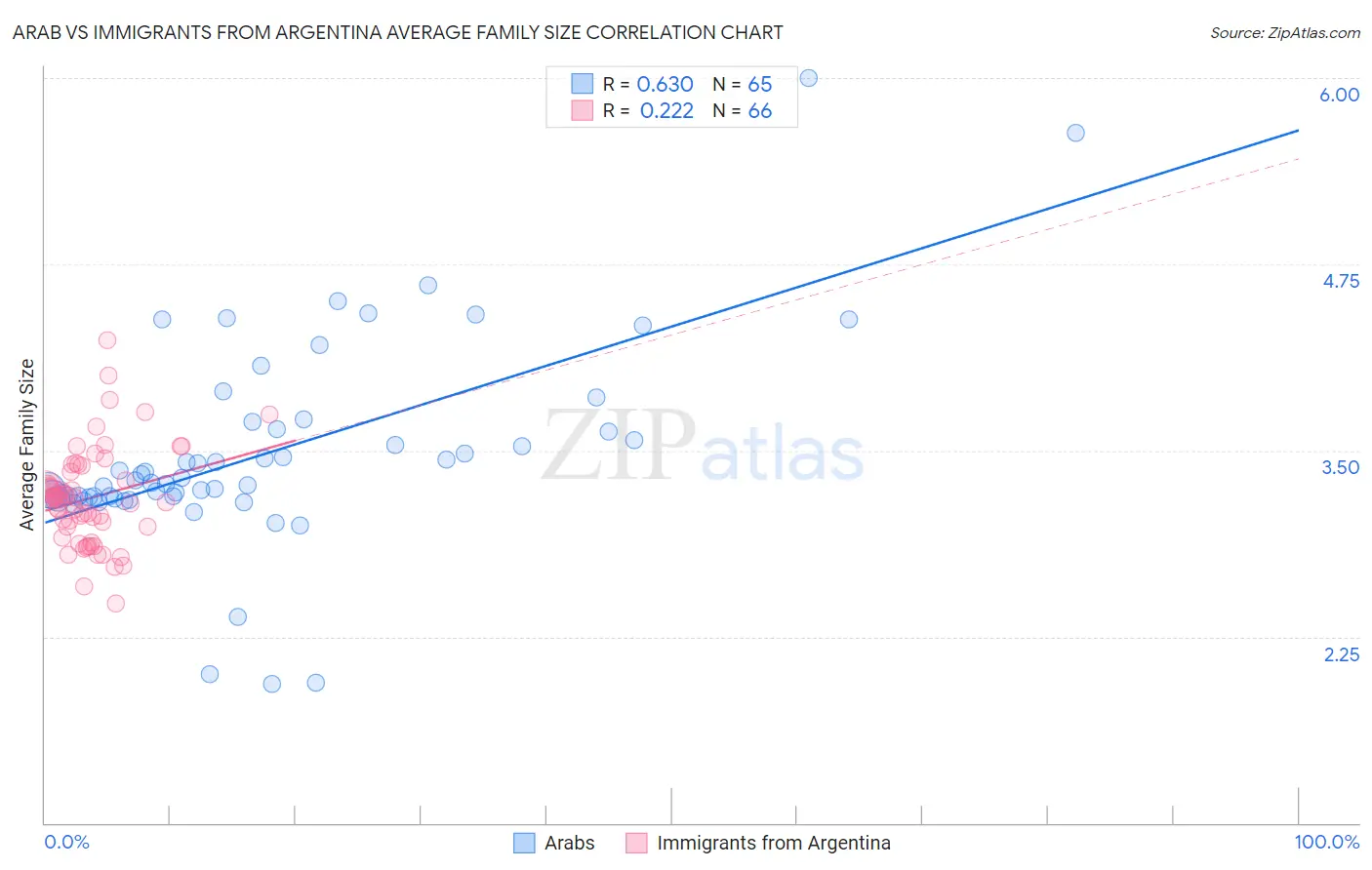 Arab vs Immigrants from Argentina Average Family Size