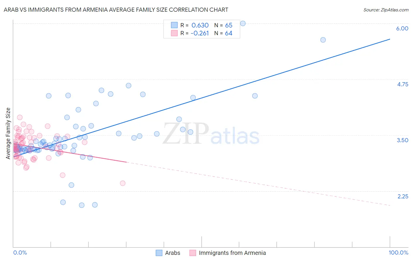 Arab vs Immigrants from Armenia Average Family Size