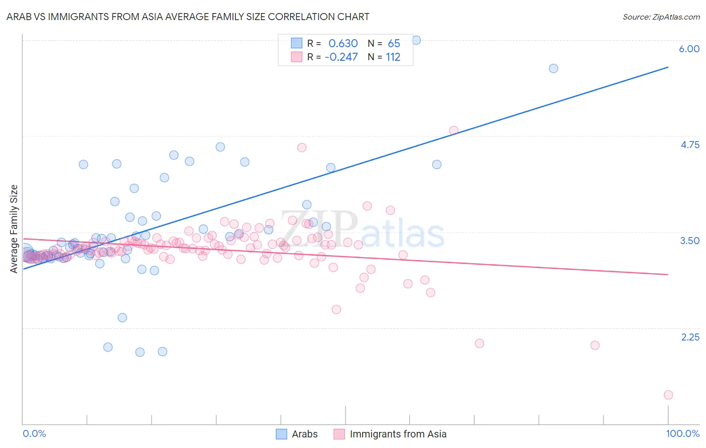 Arab vs Immigrants from Asia Average Family Size