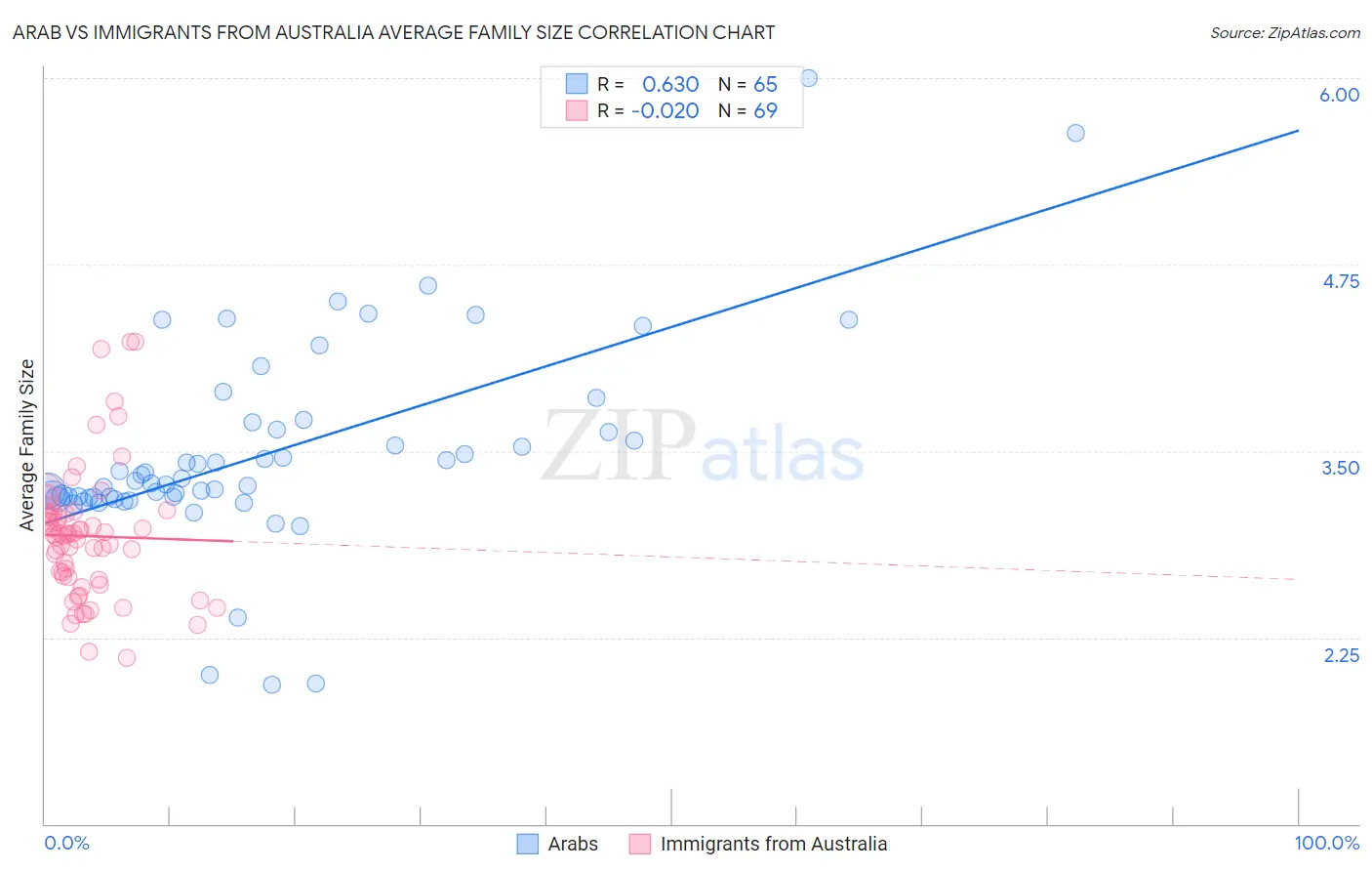 Arab vs Immigrants from Australia Average Family Size