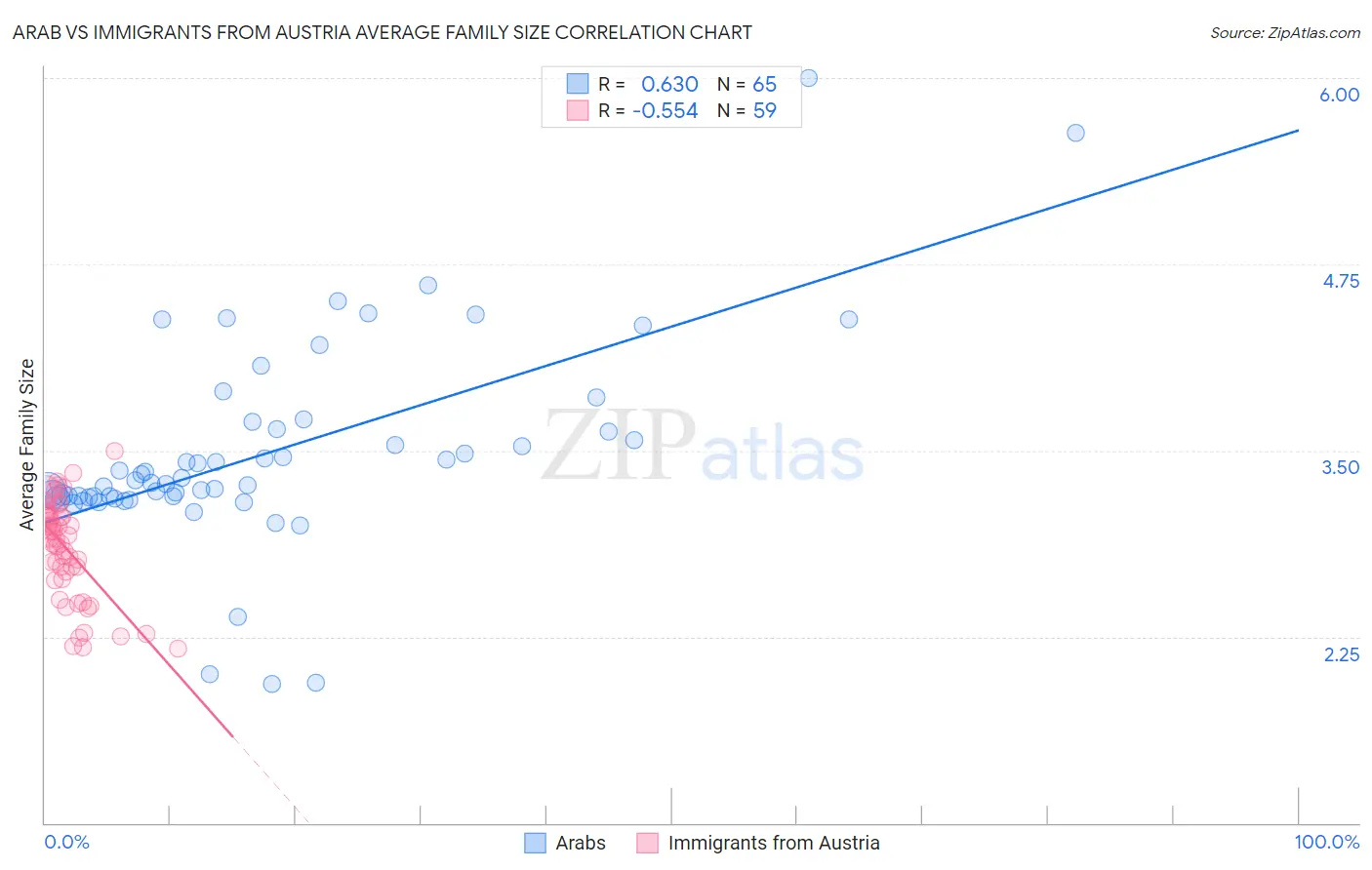Arab vs Immigrants from Austria Average Family Size
