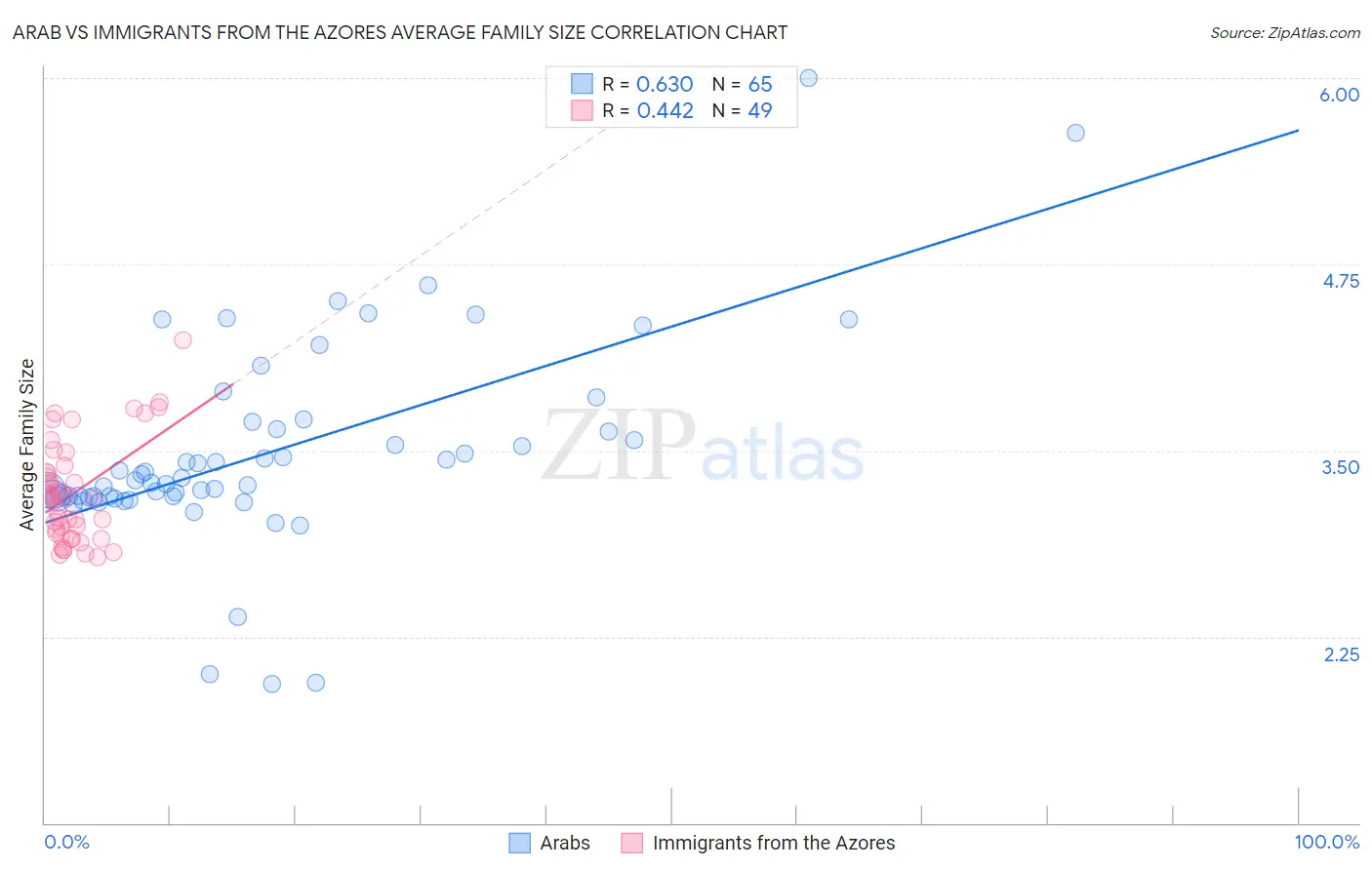 Arab vs Immigrants from the Azores Average Family Size