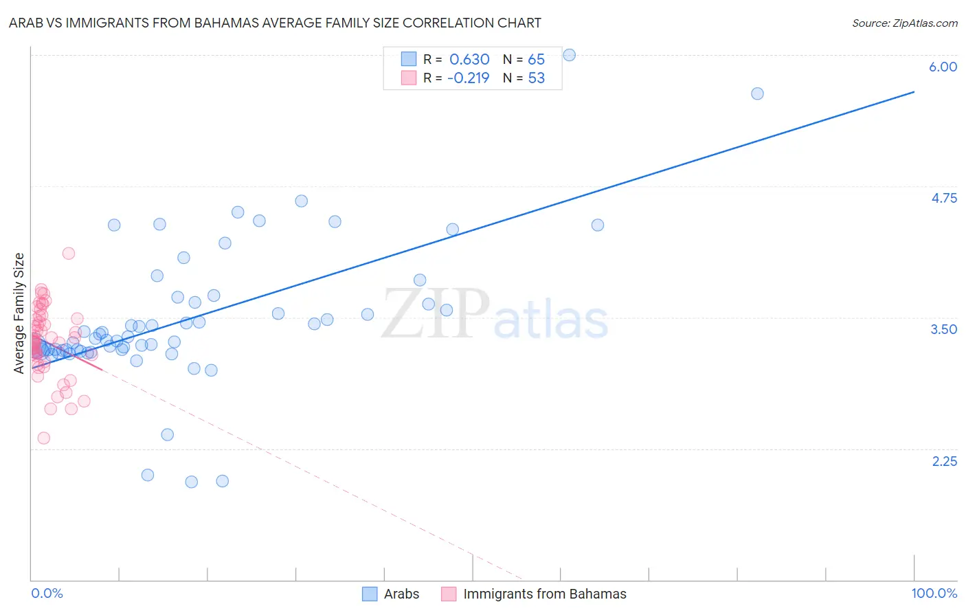 Arab vs Immigrants from Bahamas Average Family Size