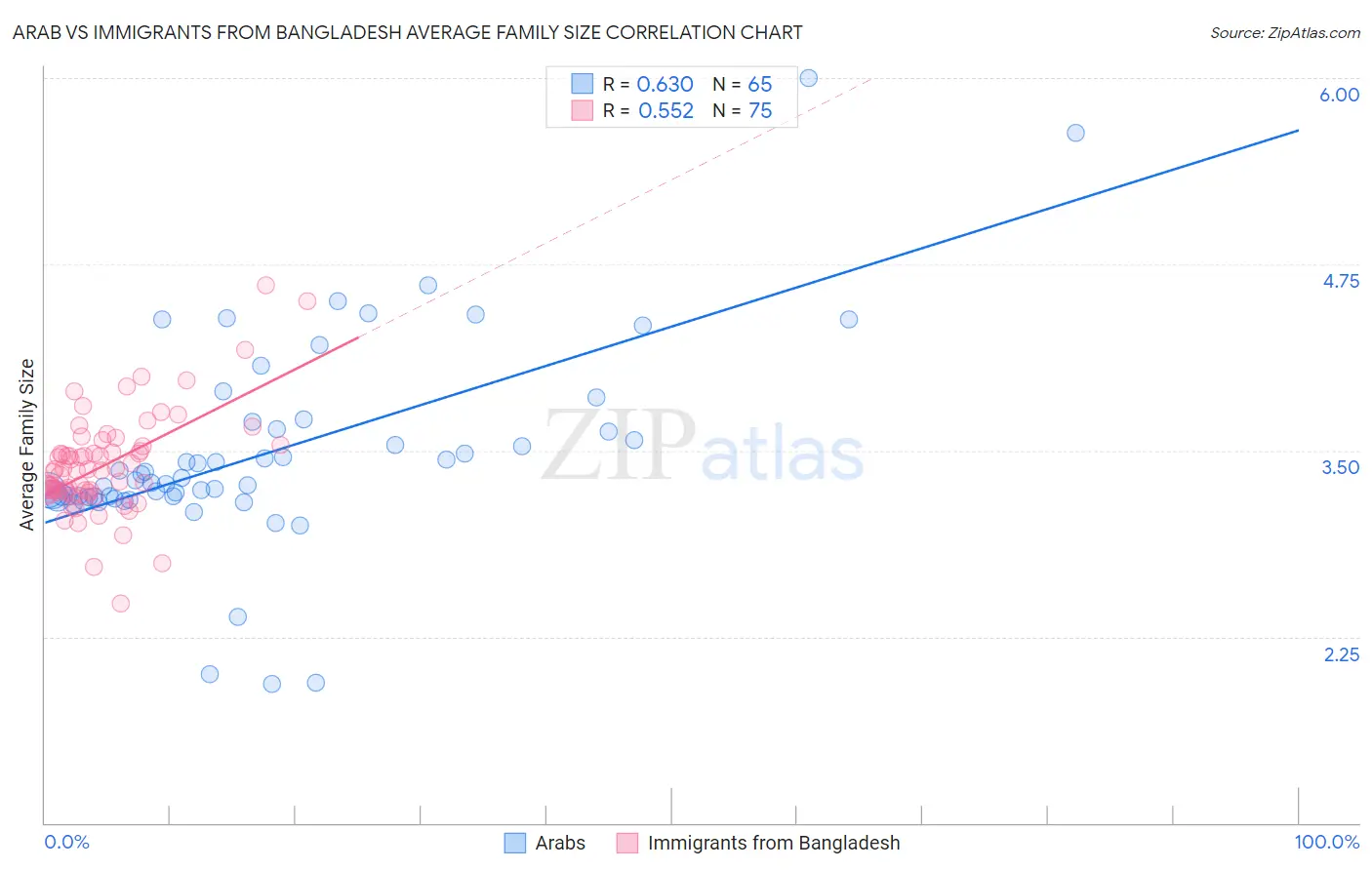 Arab vs Immigrants from Bangladesh Average Family Size