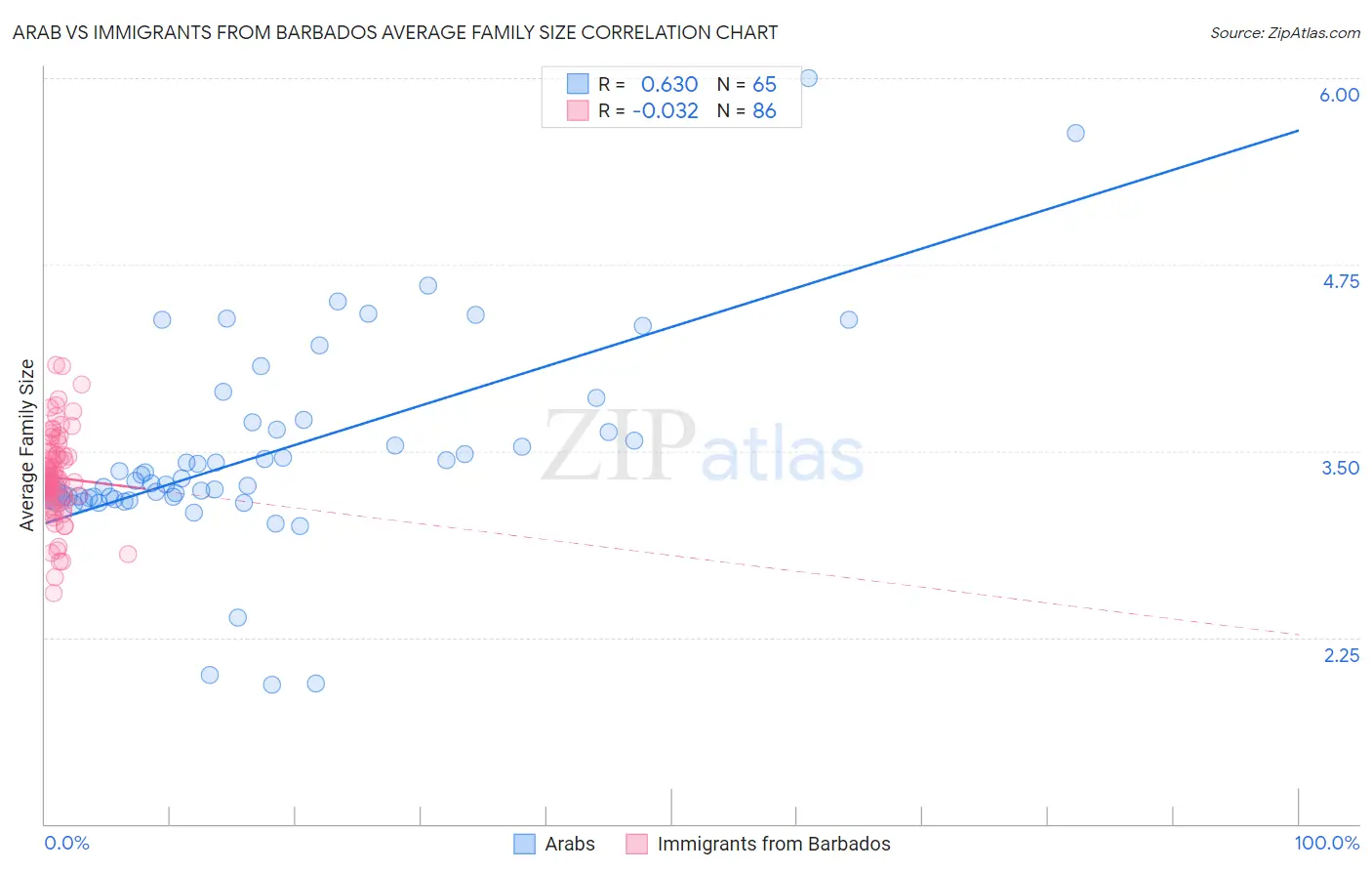 Arab vs Immigrants from Barbados Average Family Size