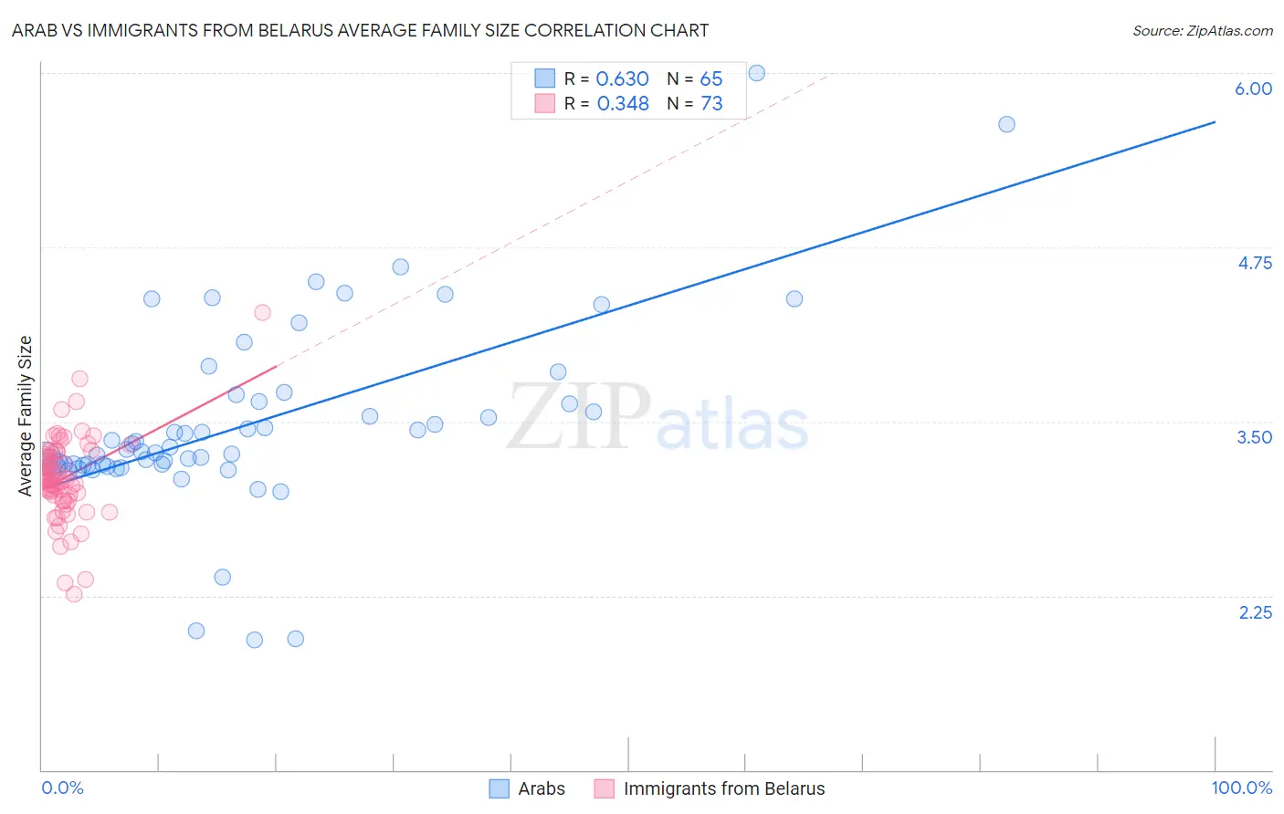 Arab vs Immigrants from Belarus Average Family Size