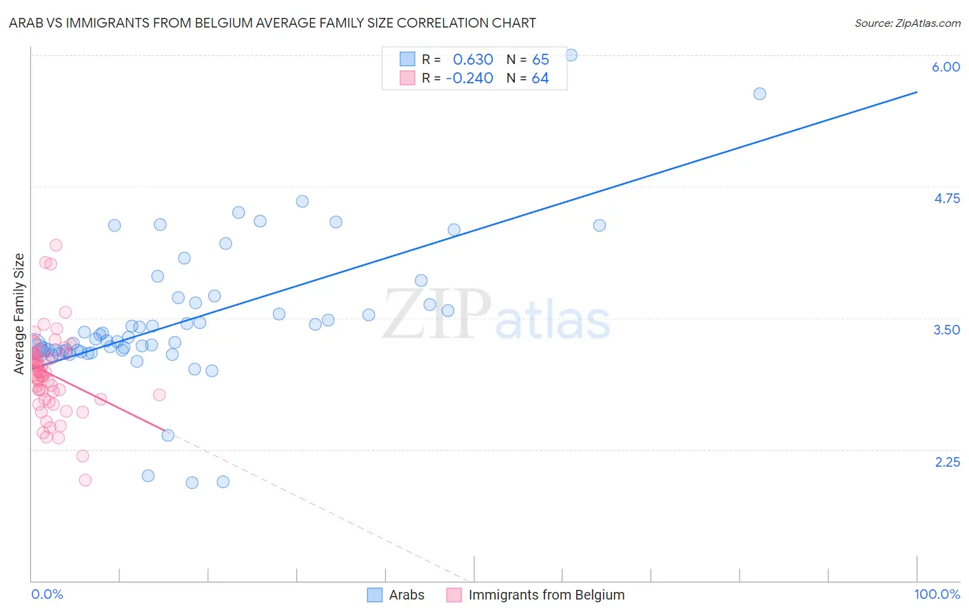 Arab vs Immigrants from Belgium Average Family Size